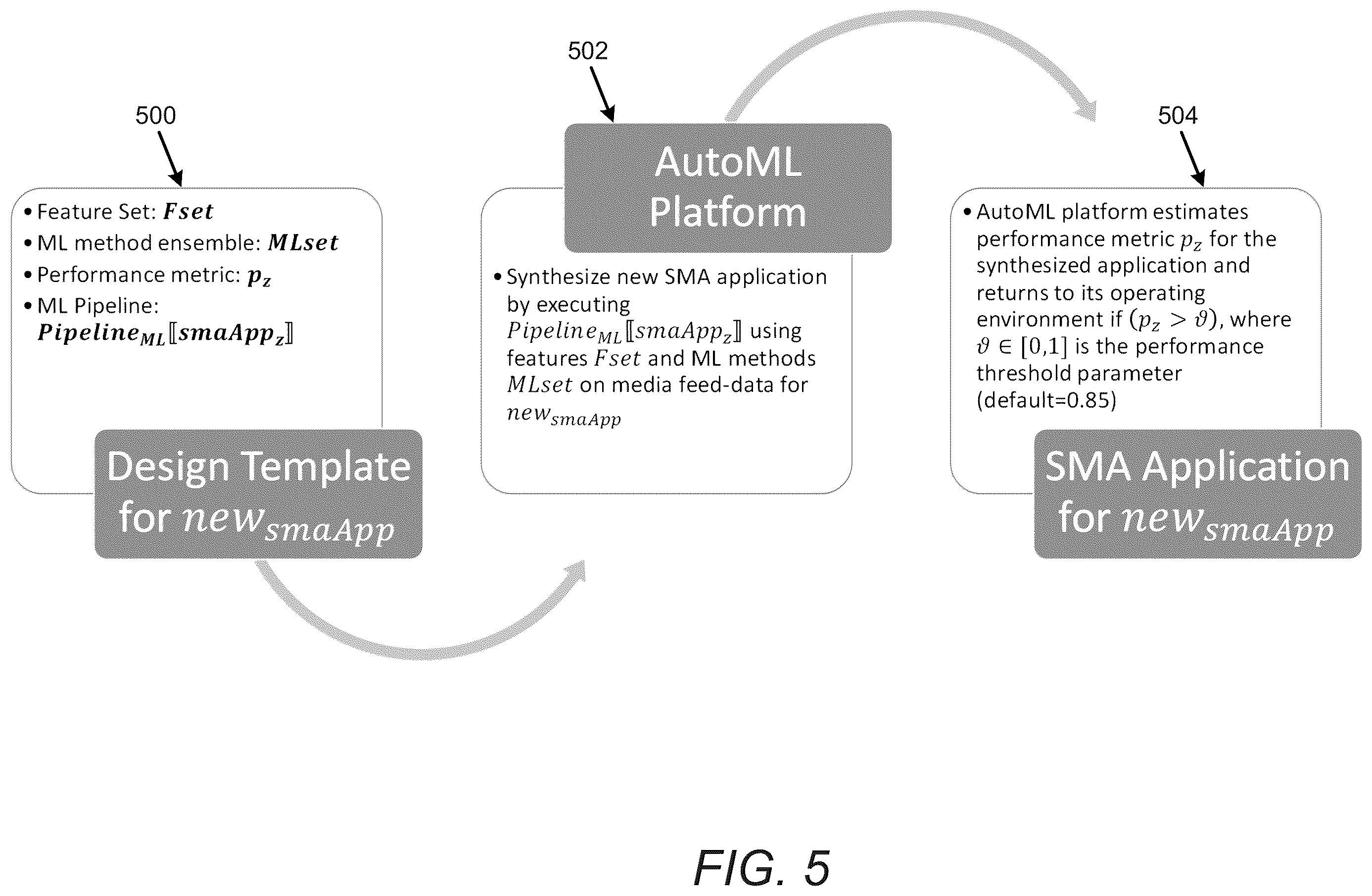 Patent US11847417 Figure 5 – Data-driven social media analytics application synthesis