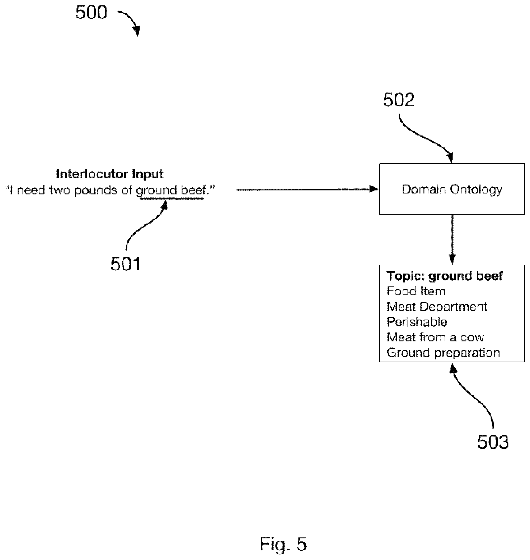 Patent US11847422 Figure 5 – System and method for estimation of interlocutor intents and goals in turn-based electronic conversational flow