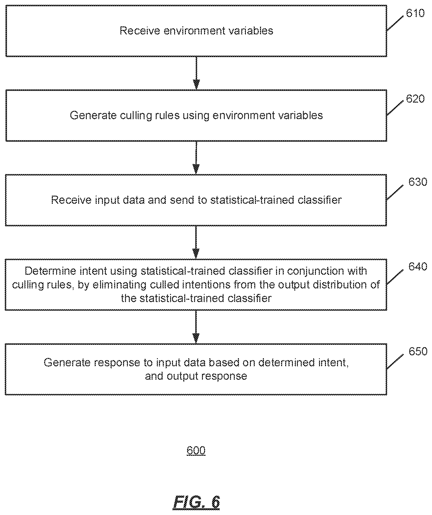 Patent US11847423 Figure 6 – Dynamic intent classification based on environment variables