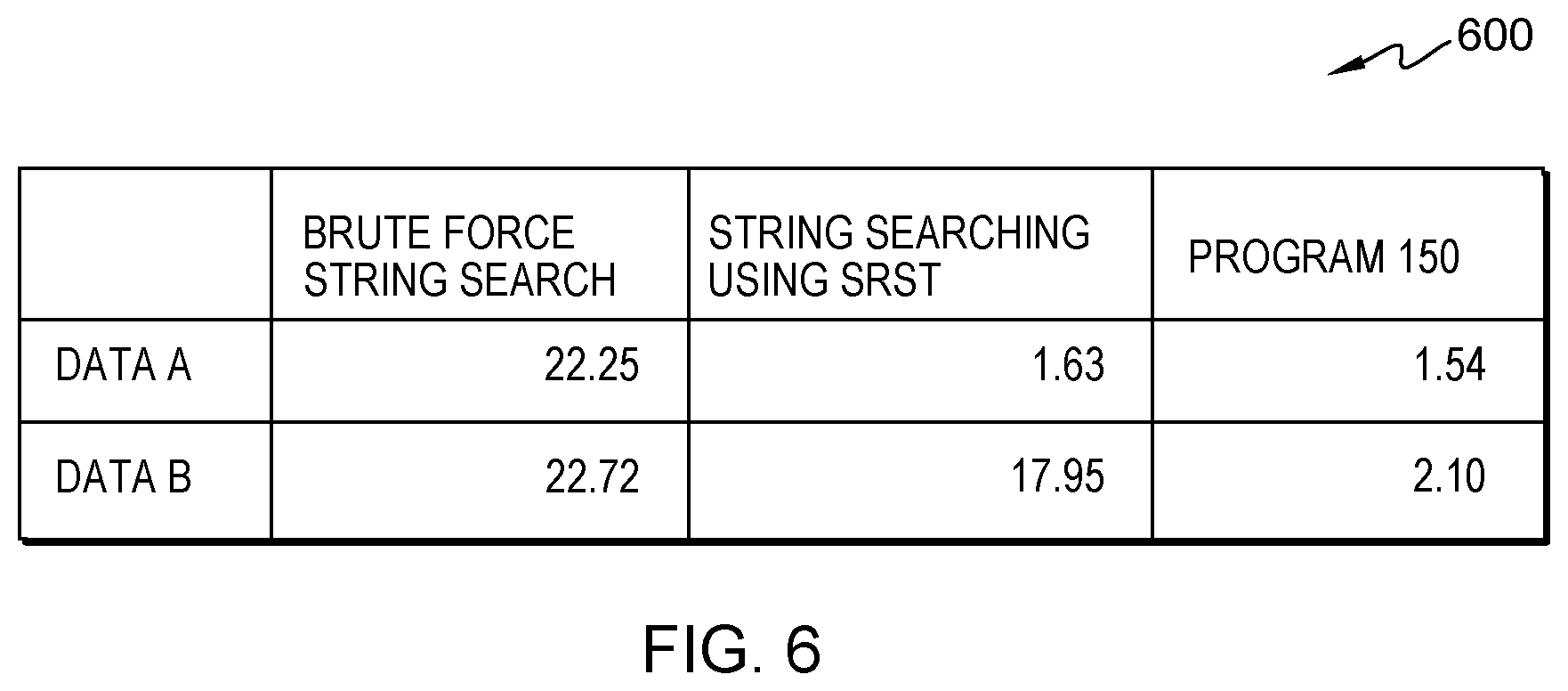 Patent US11847434 Figure 6 – Fast search for search string instructions