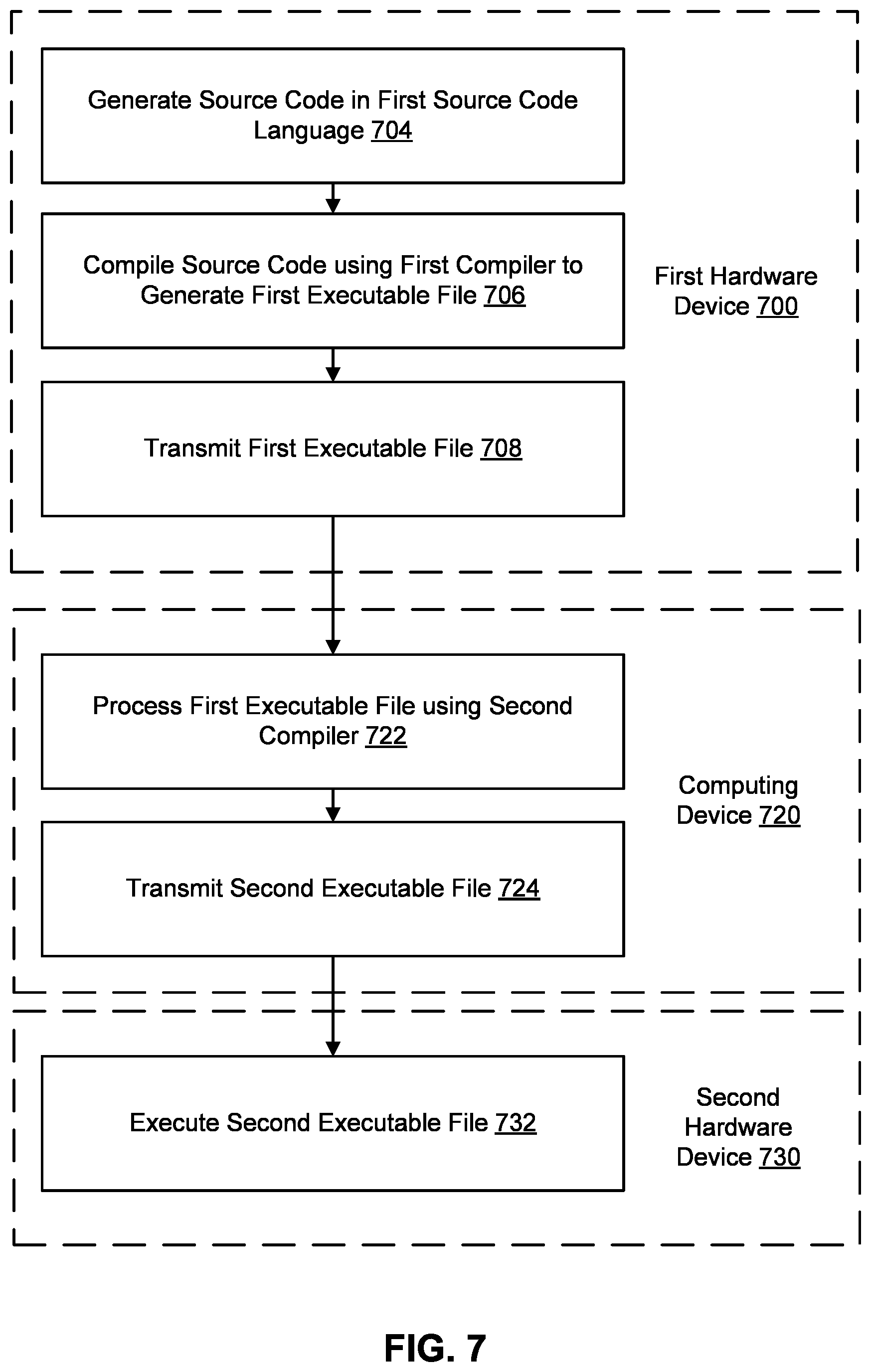 Patent US11847436 Figure 7 – Machine learning (ML) model-based compiler
