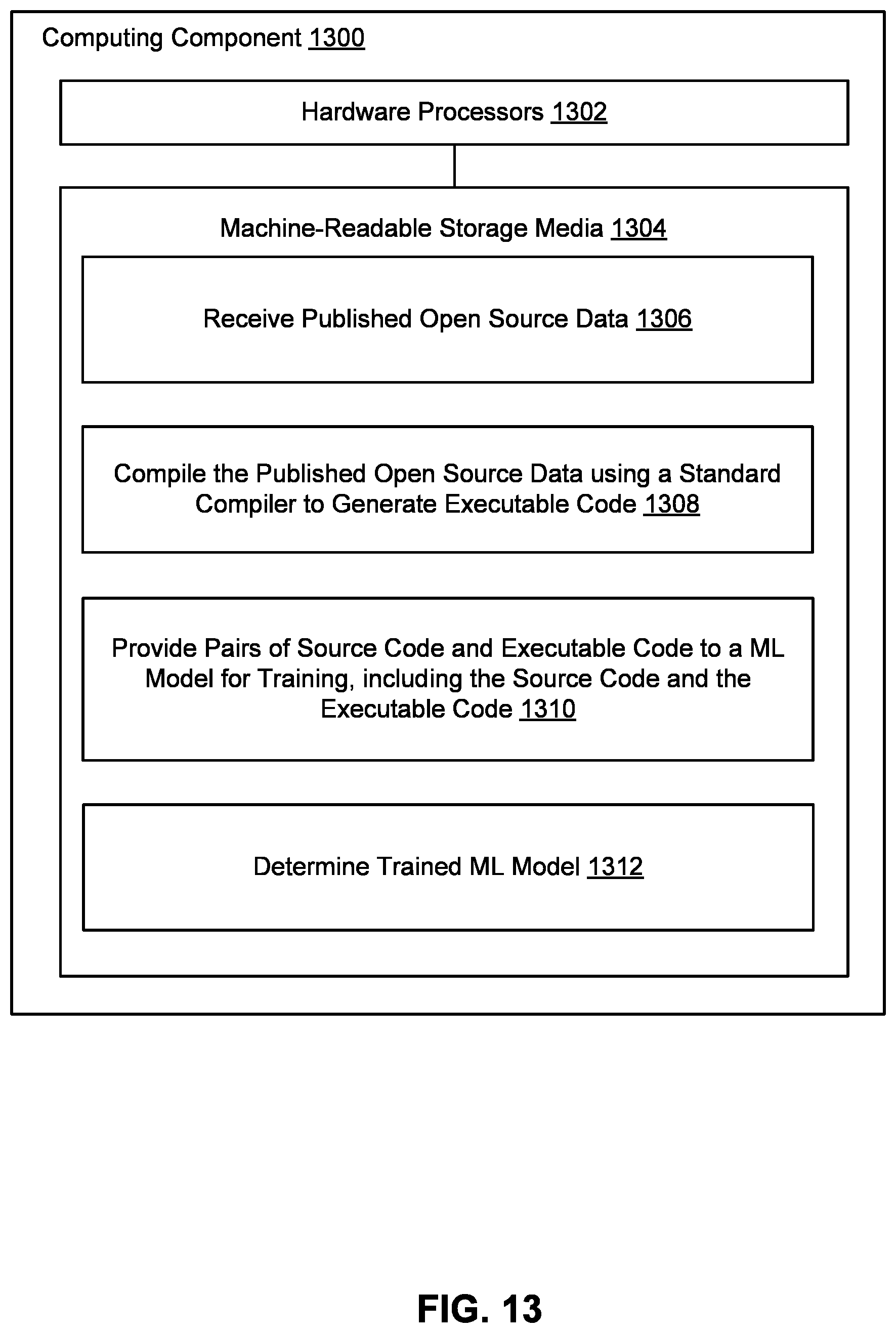 Patent US11847436 Figure 13 – Machine learning (ML) model-based compiler