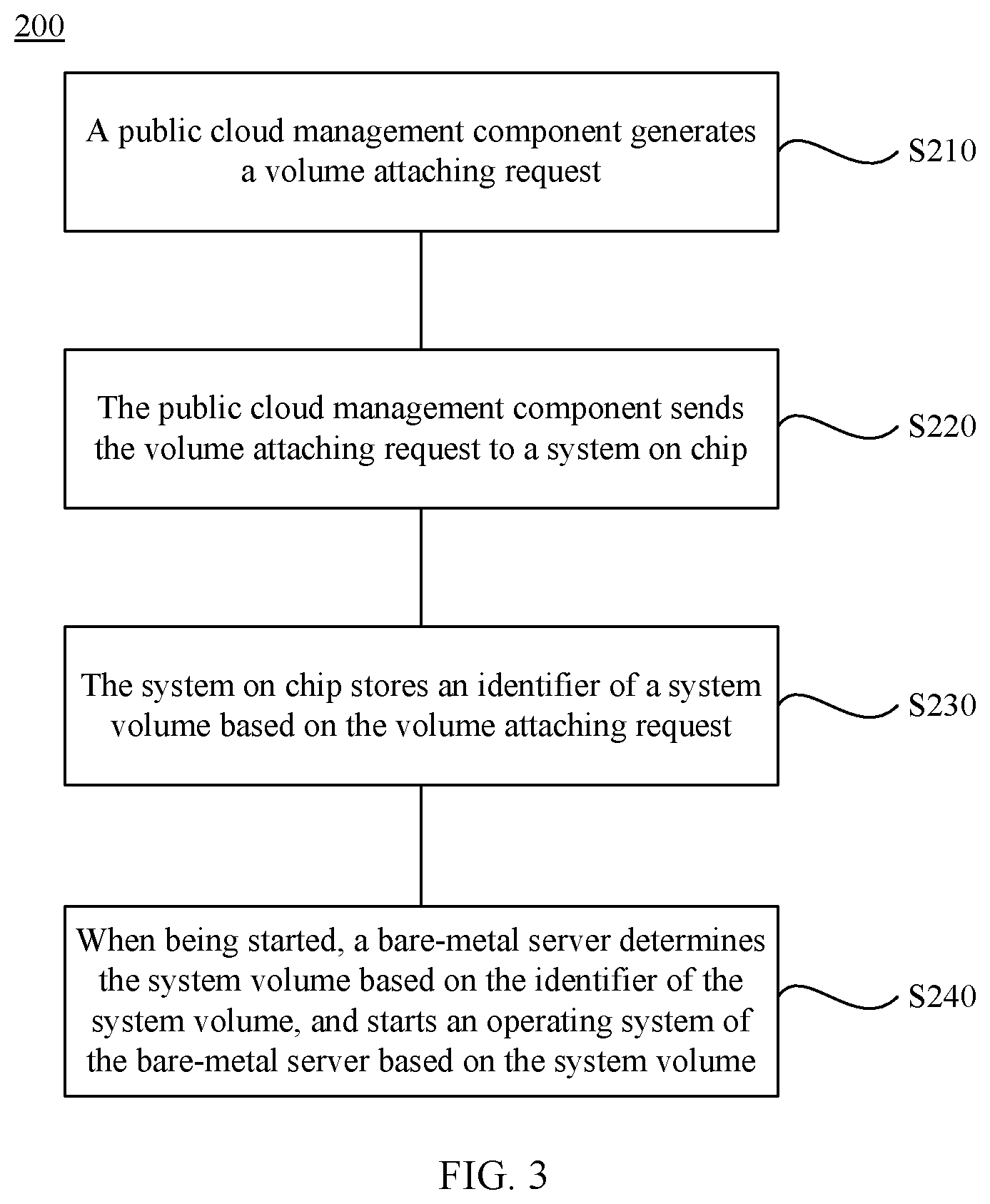 Patent US11847470 Figure 2 – Request processing method, system on chip, and public cloud management component