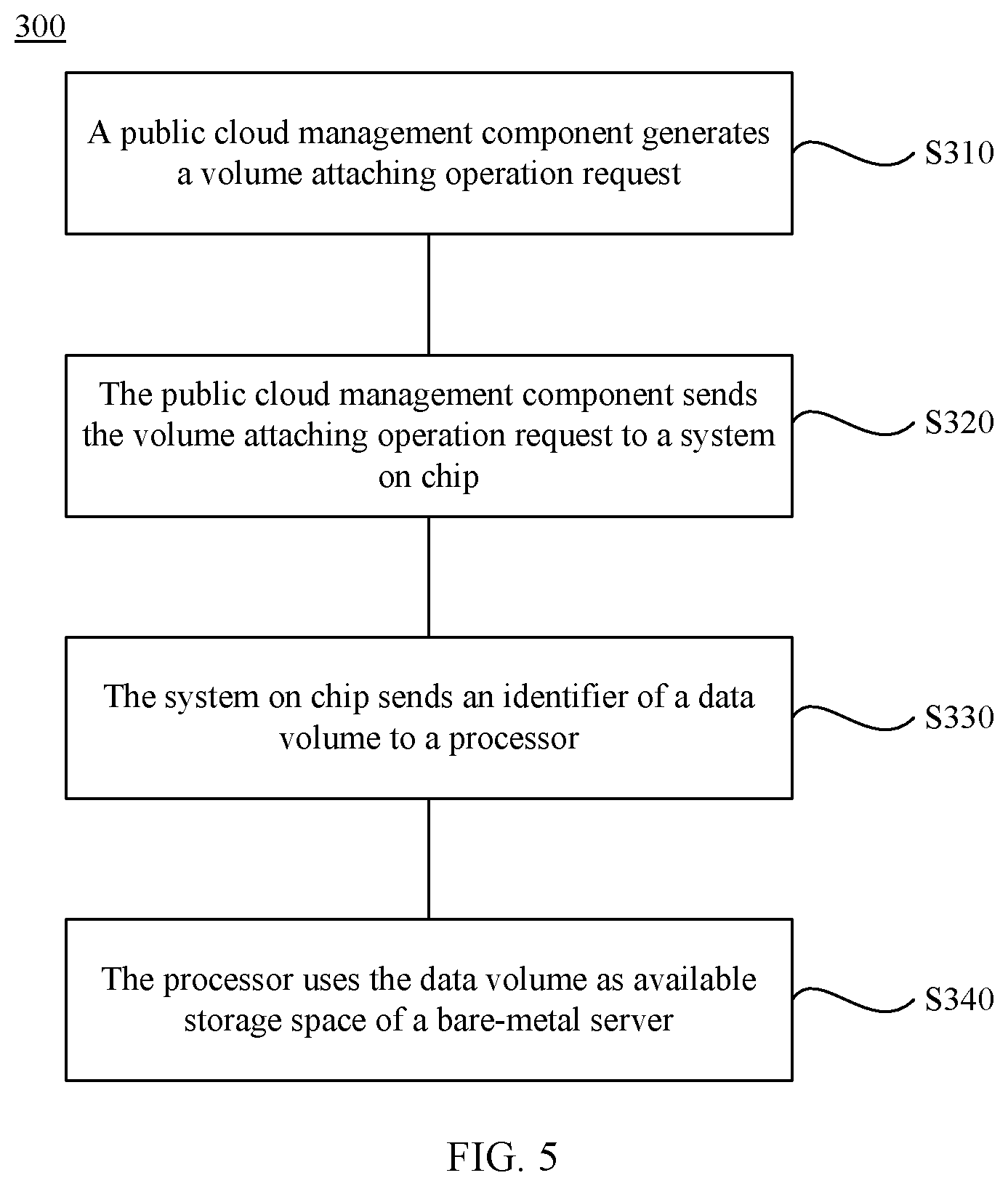Patent US11847470 Figure 4 – Request processing method, system on chip, and public cloud management component