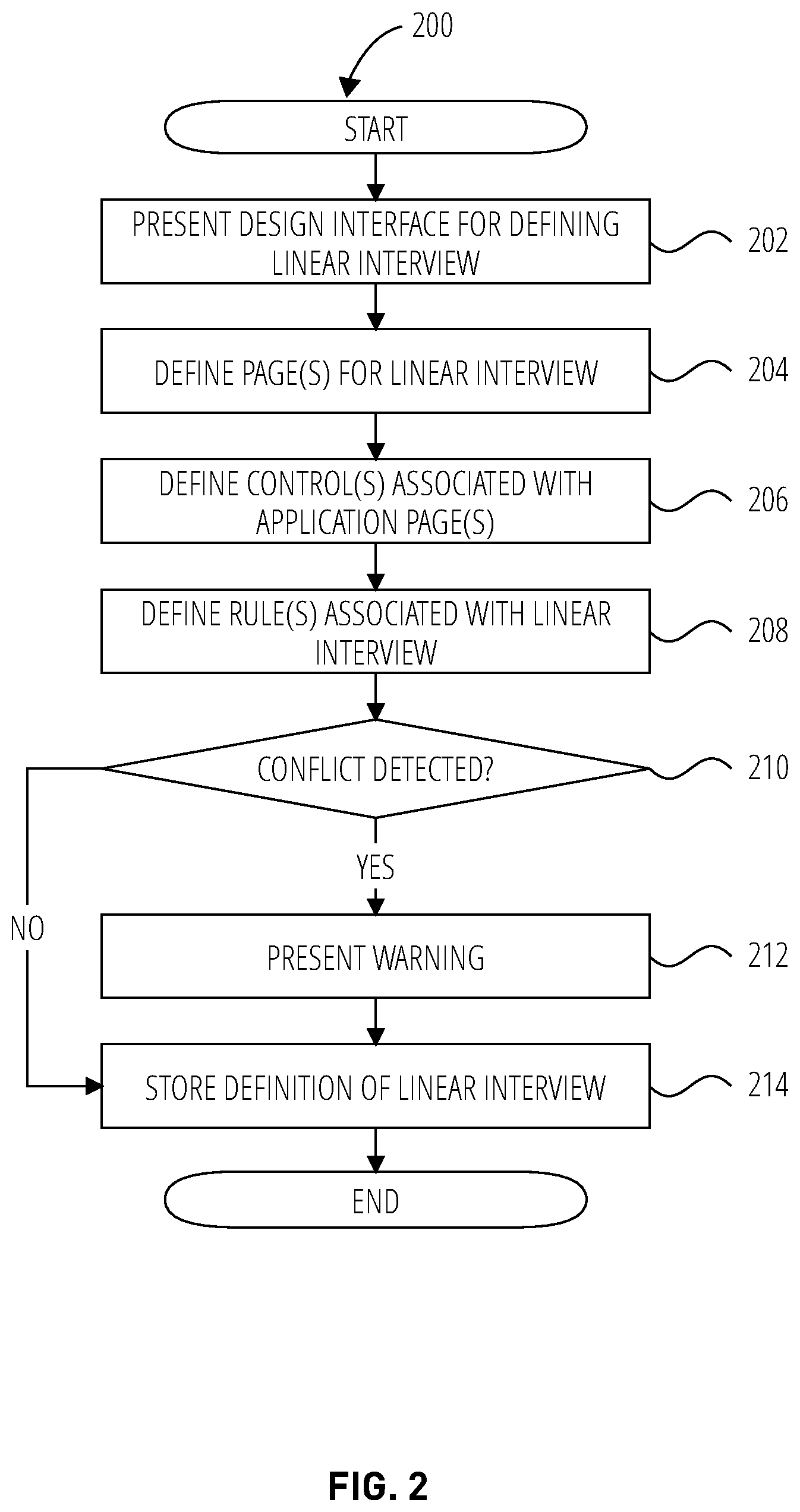 Patent US11847472 Figure 2 – Framework for linearizing interviews while permitting user backtracking and provisionally storing answers for repopulating responses