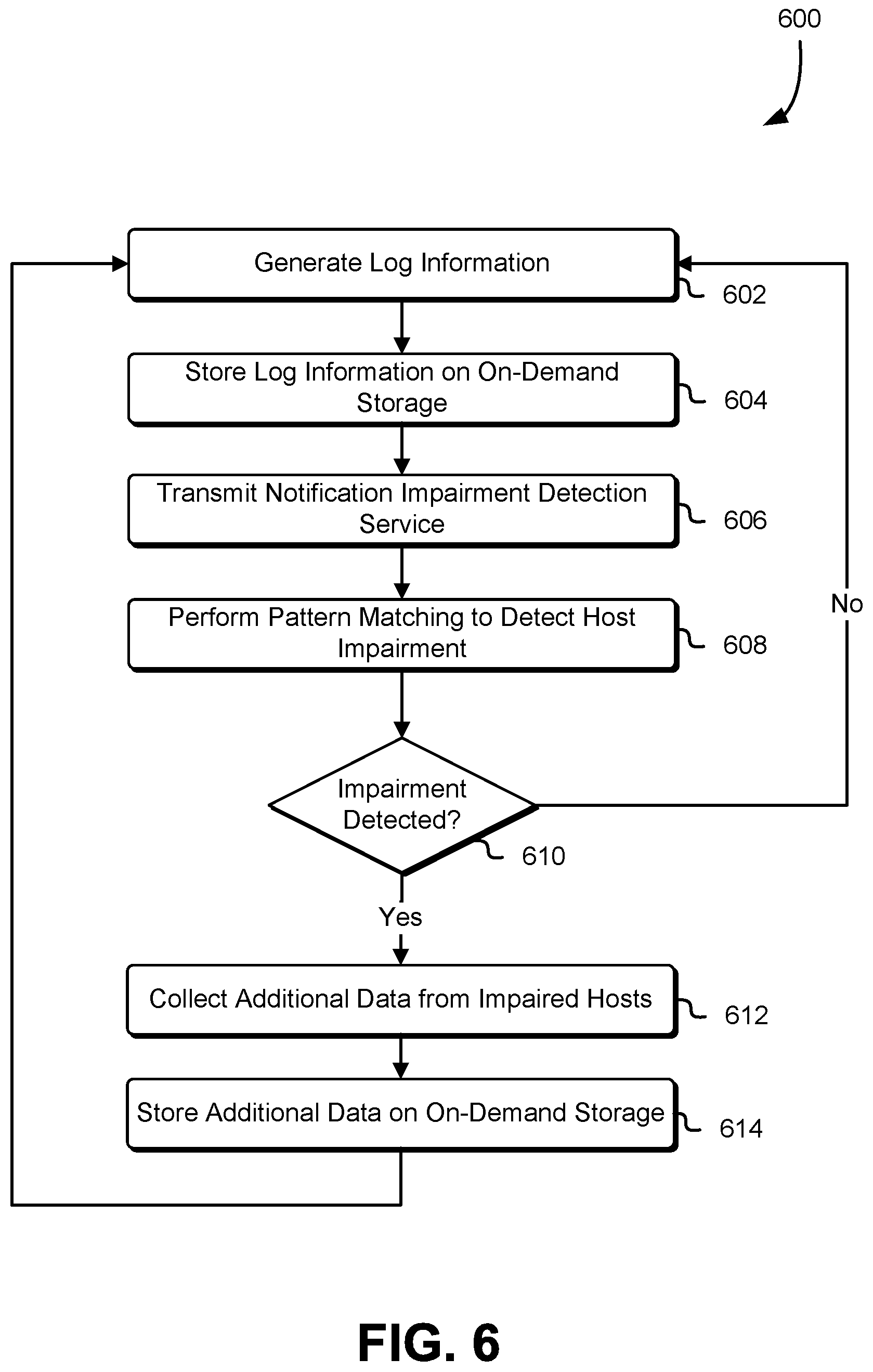 Patent US11847480 Figure 6 – System for detecting impairment issues of distributed hosts