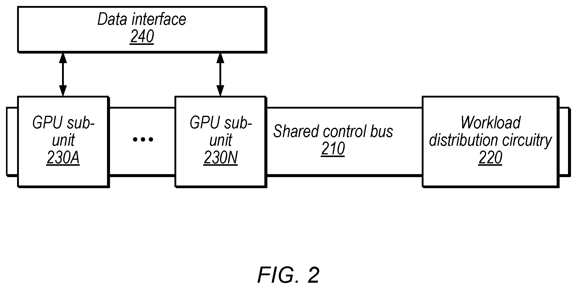 Patent US11847489 Figure 2 – United states graphics processor techniques with split between workload distribution control data on shared control bus and corresponding graphics data on memory interfaces