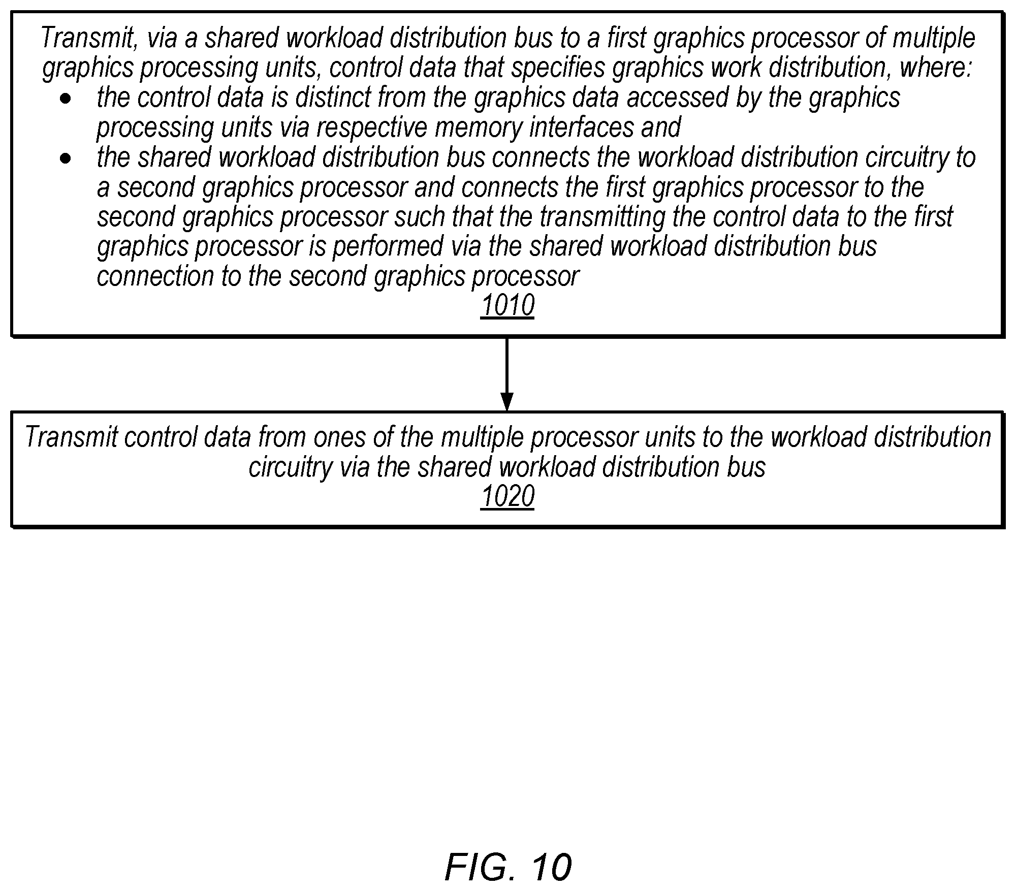 Patent US11847489 Figure 11 – United states graphics processor techniques with split between workload distribution control data on shared control bus and corresponding graphics data on memory interfaces