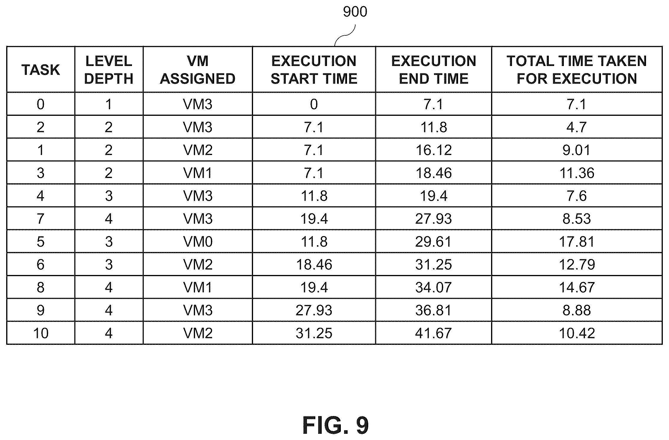 Patent US11847490 Figure 9 – Intelligent workload scheduling using a ranking of sequences of tasks of a workload