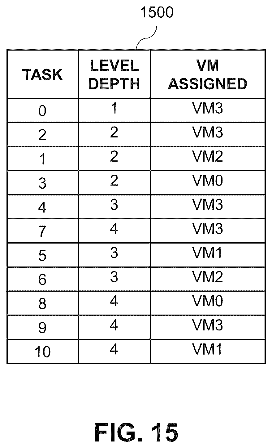 Patent US11847490 Figure 15 – Intelligent workload scheduling using a ranking of sequences of tasks of a workload