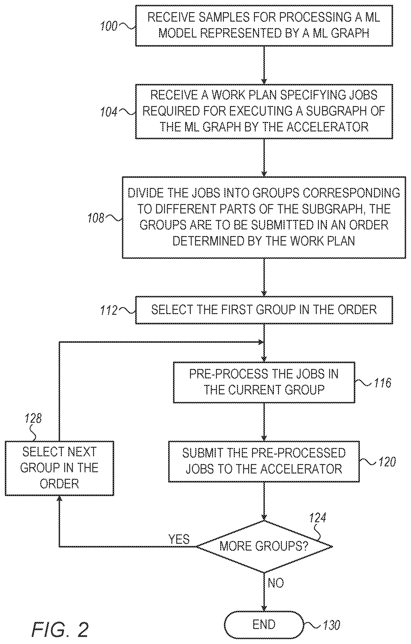 Patent US11847491 Figure 2 – Low latency execution of a machine learning model