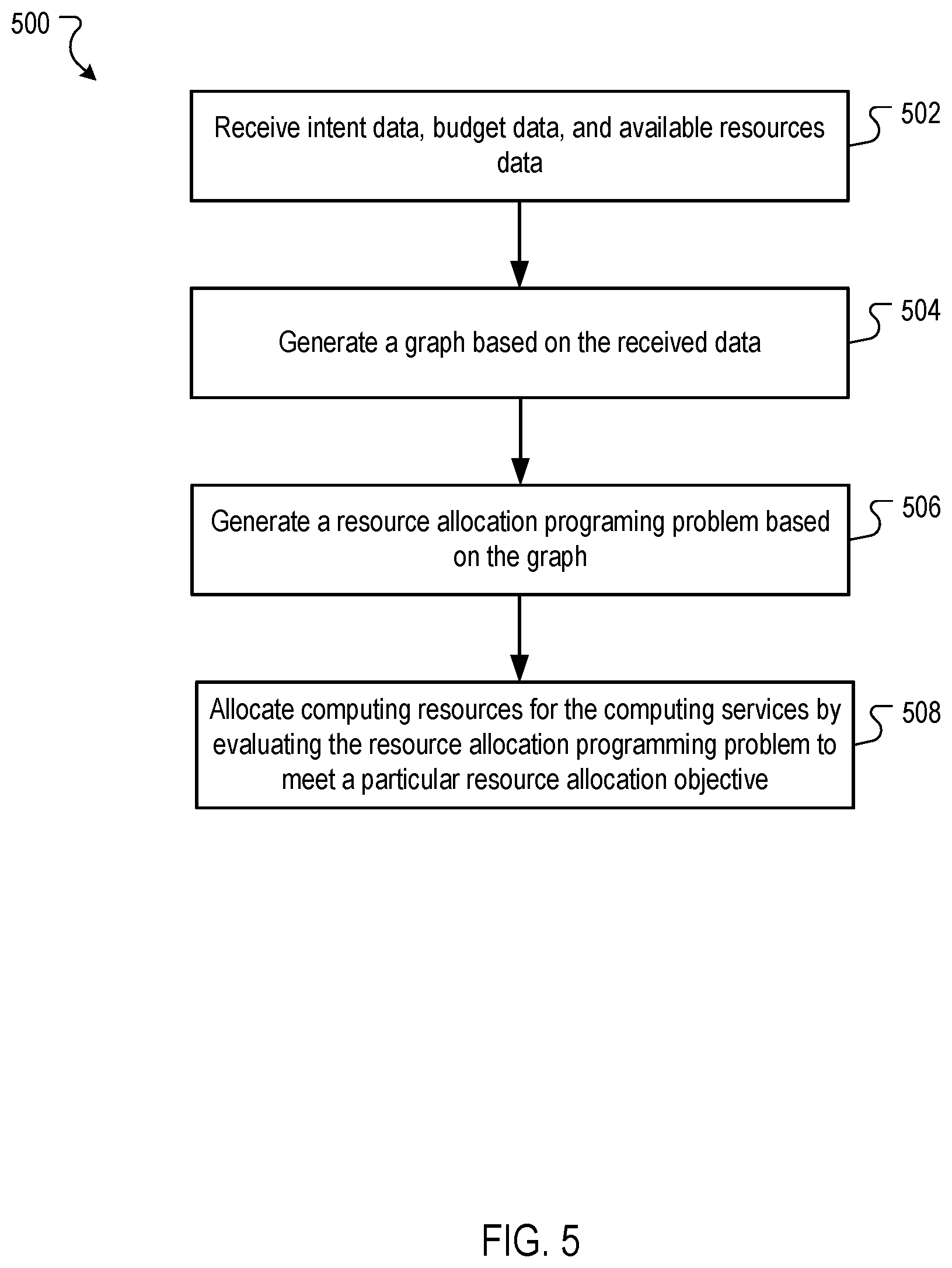 Patent US11847494 Figure 5 – Allocating computing resources based on user intent