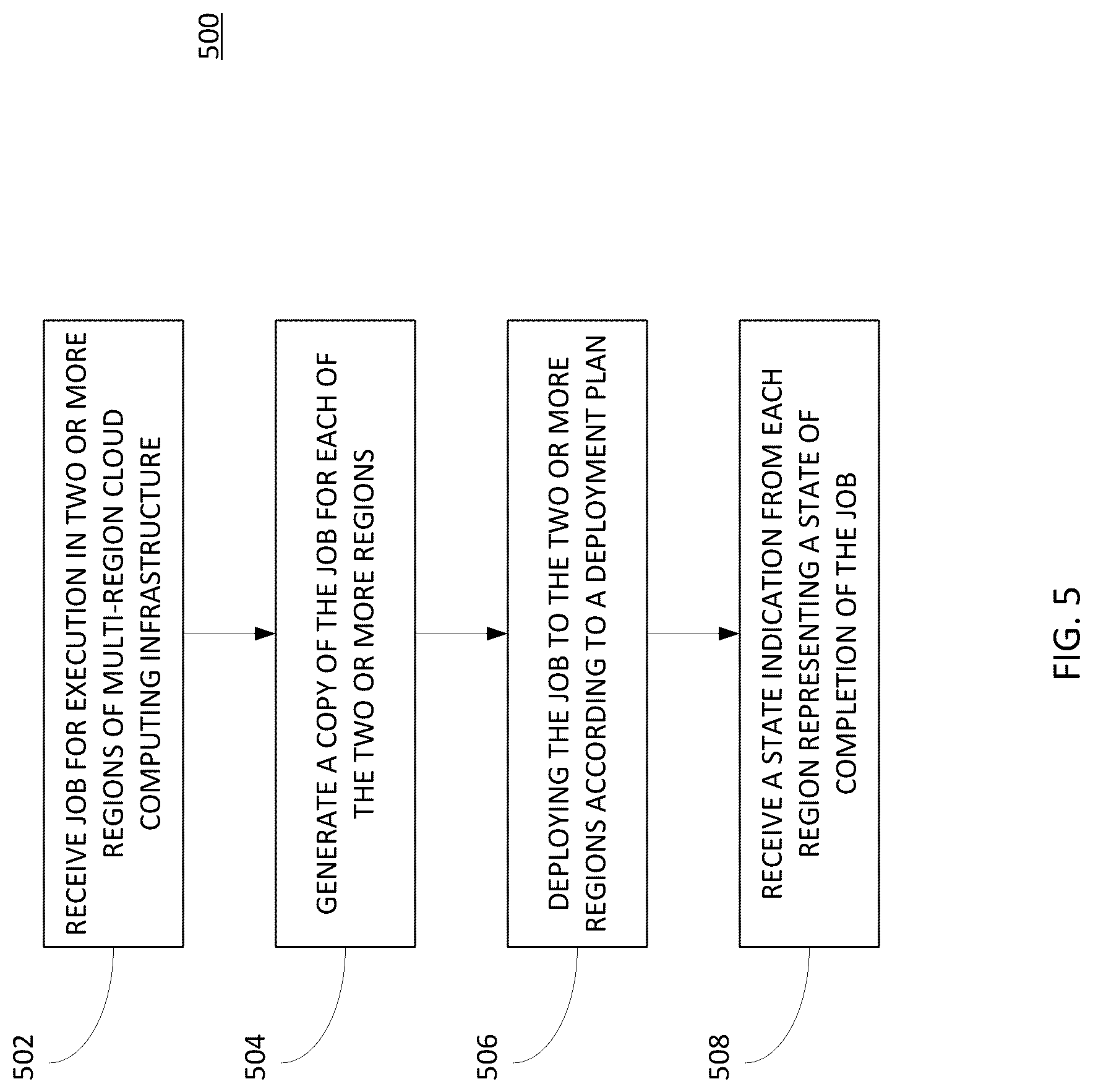 Patent US11847498 Figure 5 – Multi-region deployment of jobs in a federated cloud infrastructure