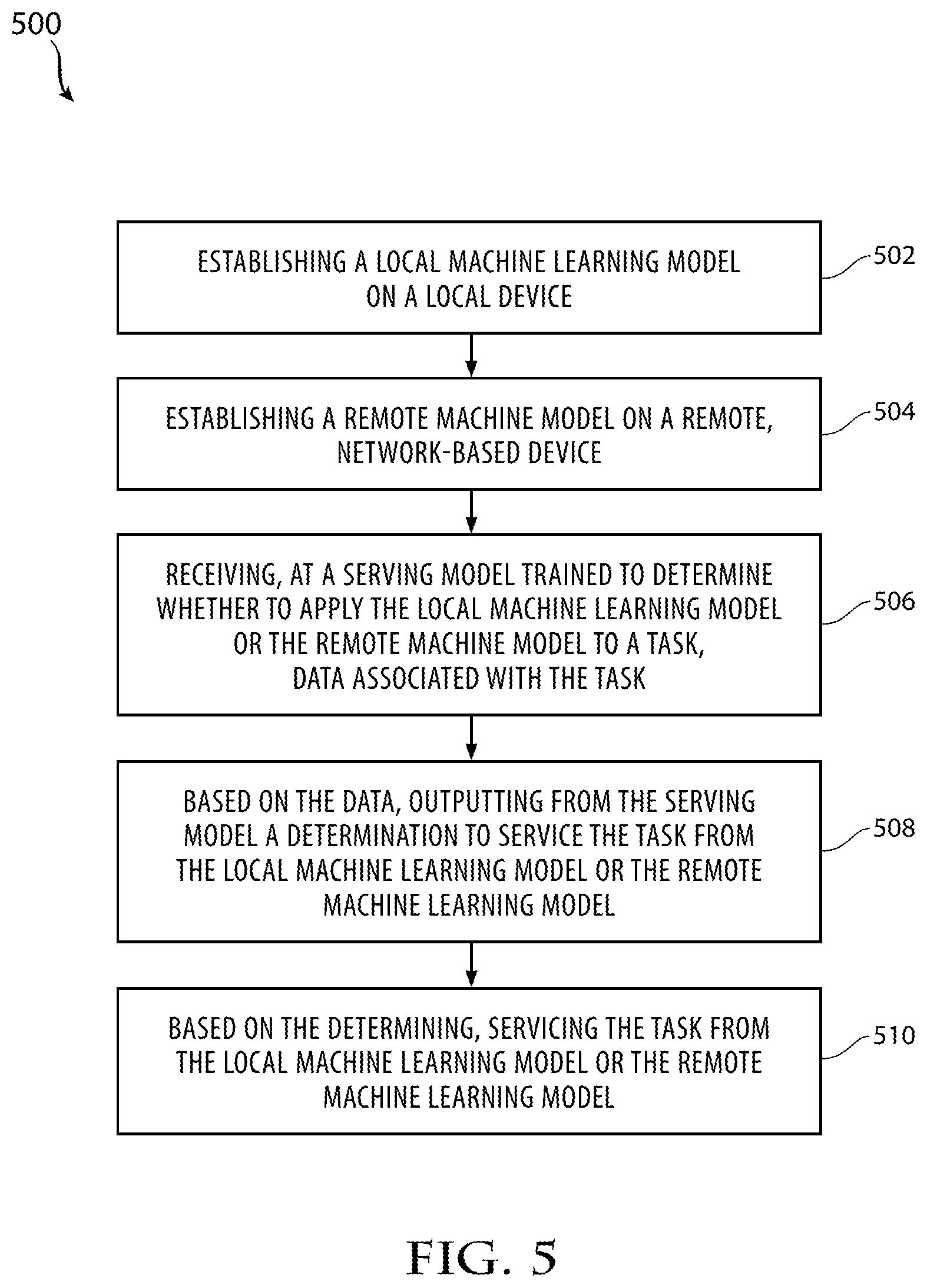 Patent US11847500 Figure 6 – Systems and methods for providing management of machine learning components