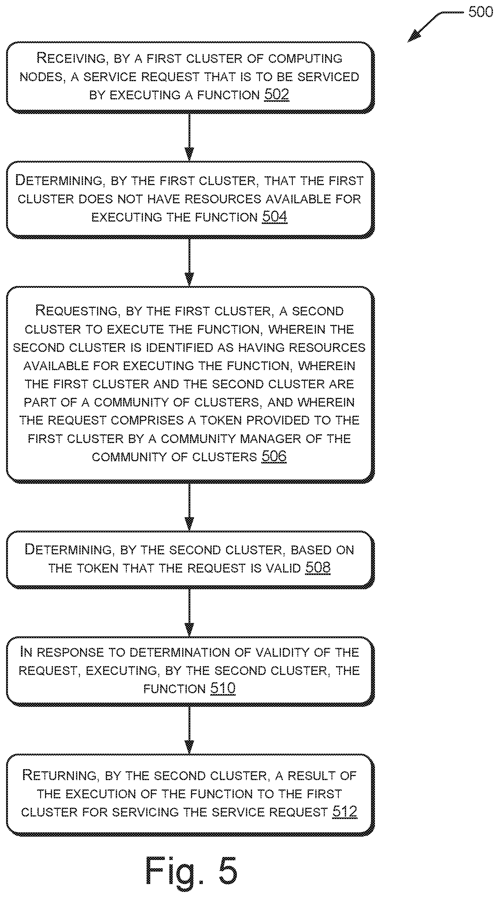 Patent US11847503 Figure 5 – Execution of functions by clusters of computing nodes