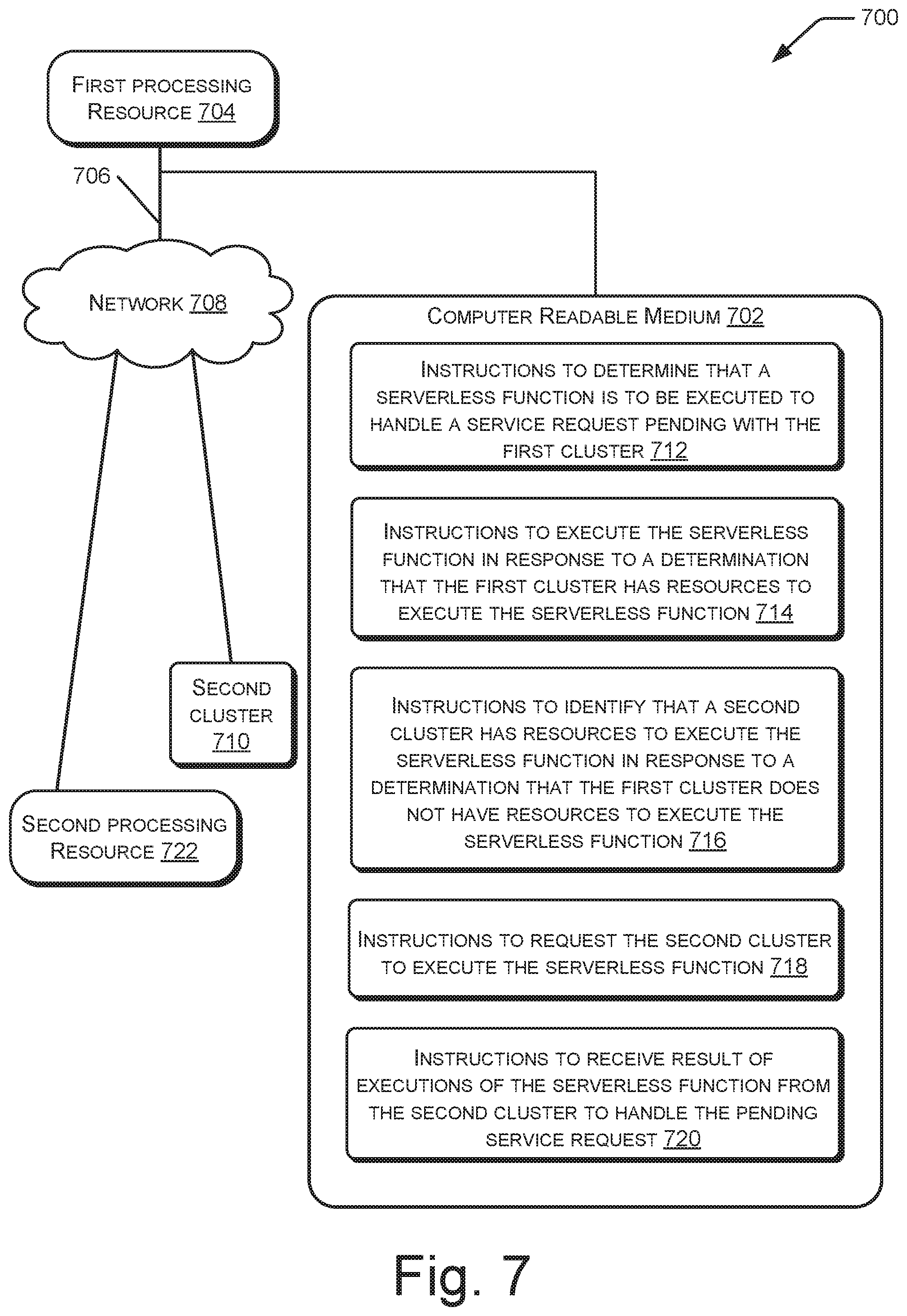 Patent US11847503 Figure 7 – Execution of functions by clusters of computing nodes