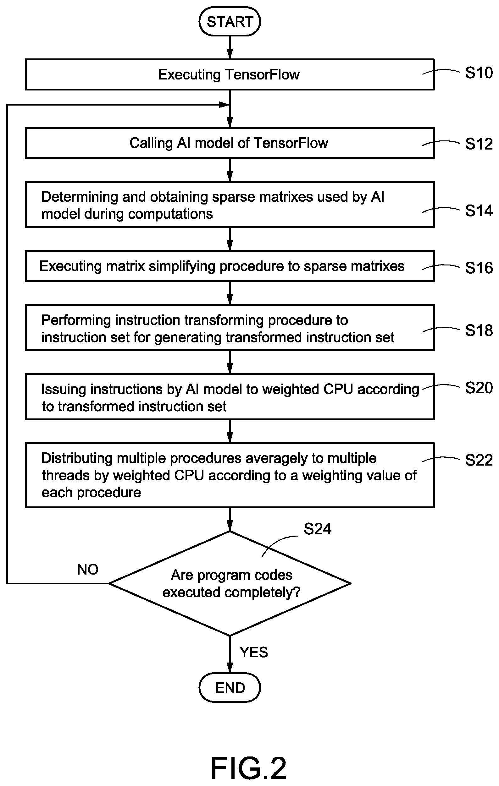 Patent US11847504 Figure 2 – Method for CPU to execute artificial intelligence related processes