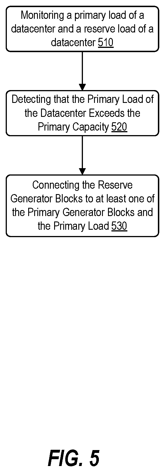 Patent US11847506 Figure 5 – Burst datacenter capacity for hyperscale workloads