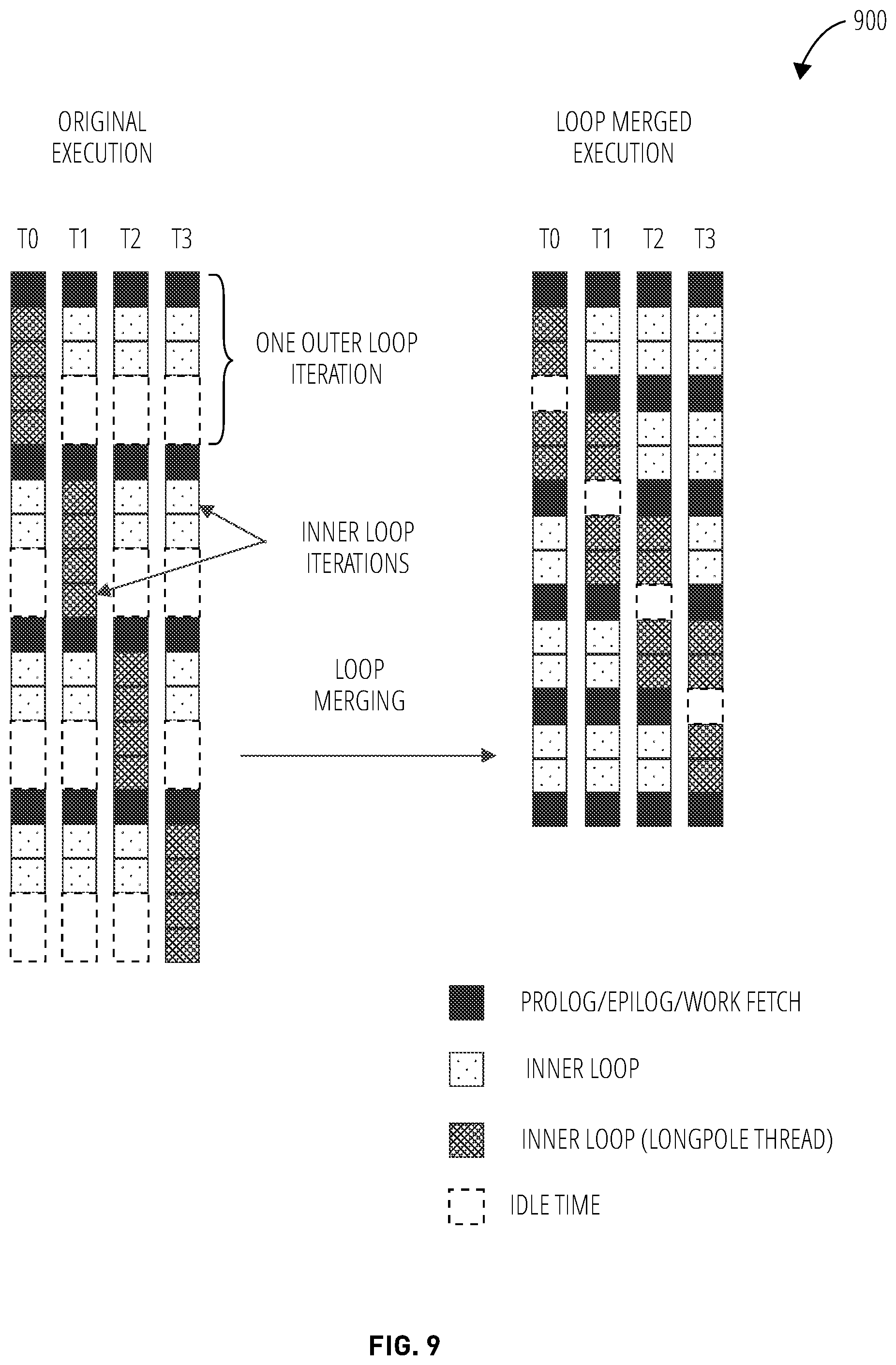 Patent US11847508 Figure 9 – Convergence among concurrently executing threads