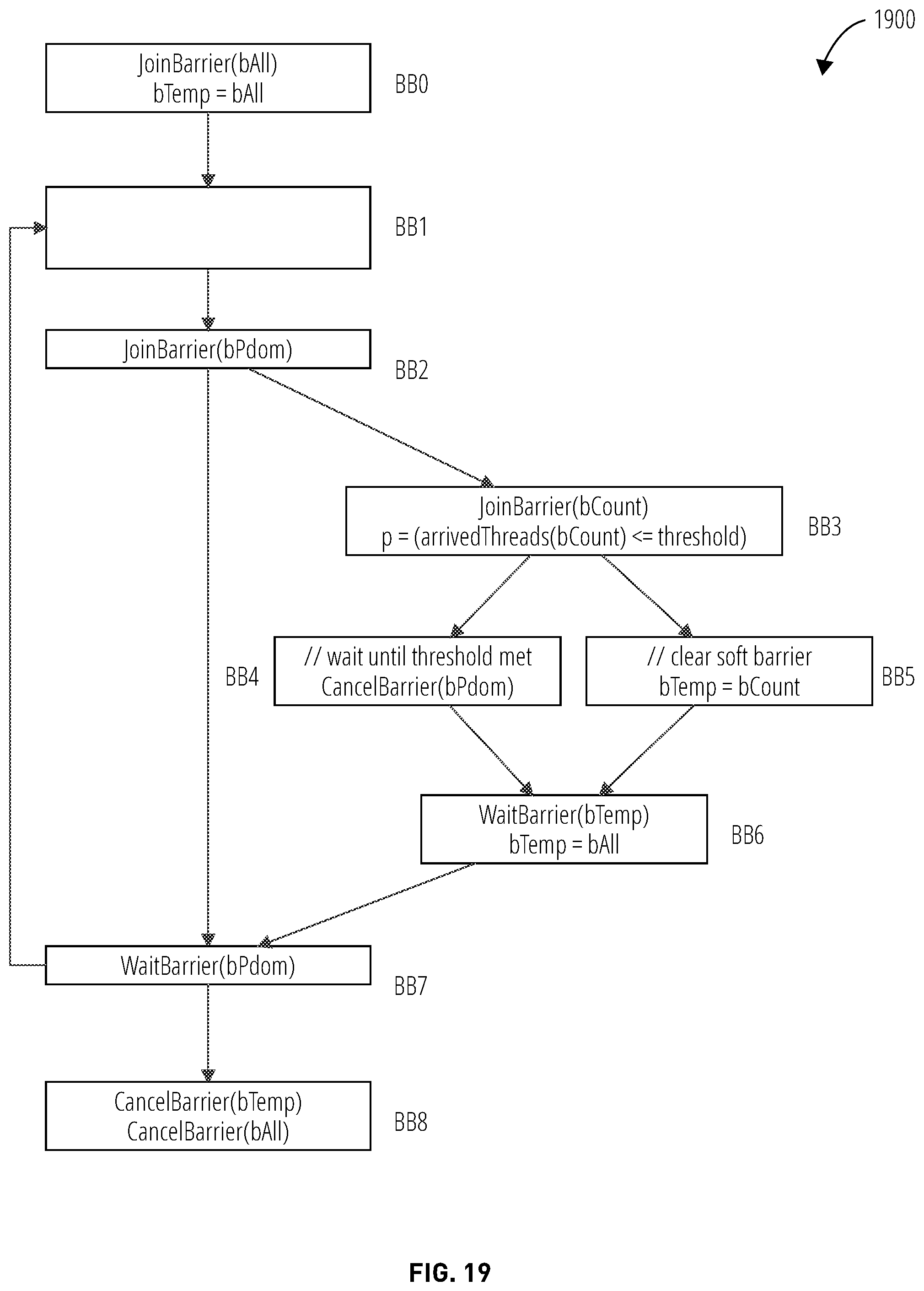 Patent US11847508 Figure 19 – Convergence among concurrently executing threads