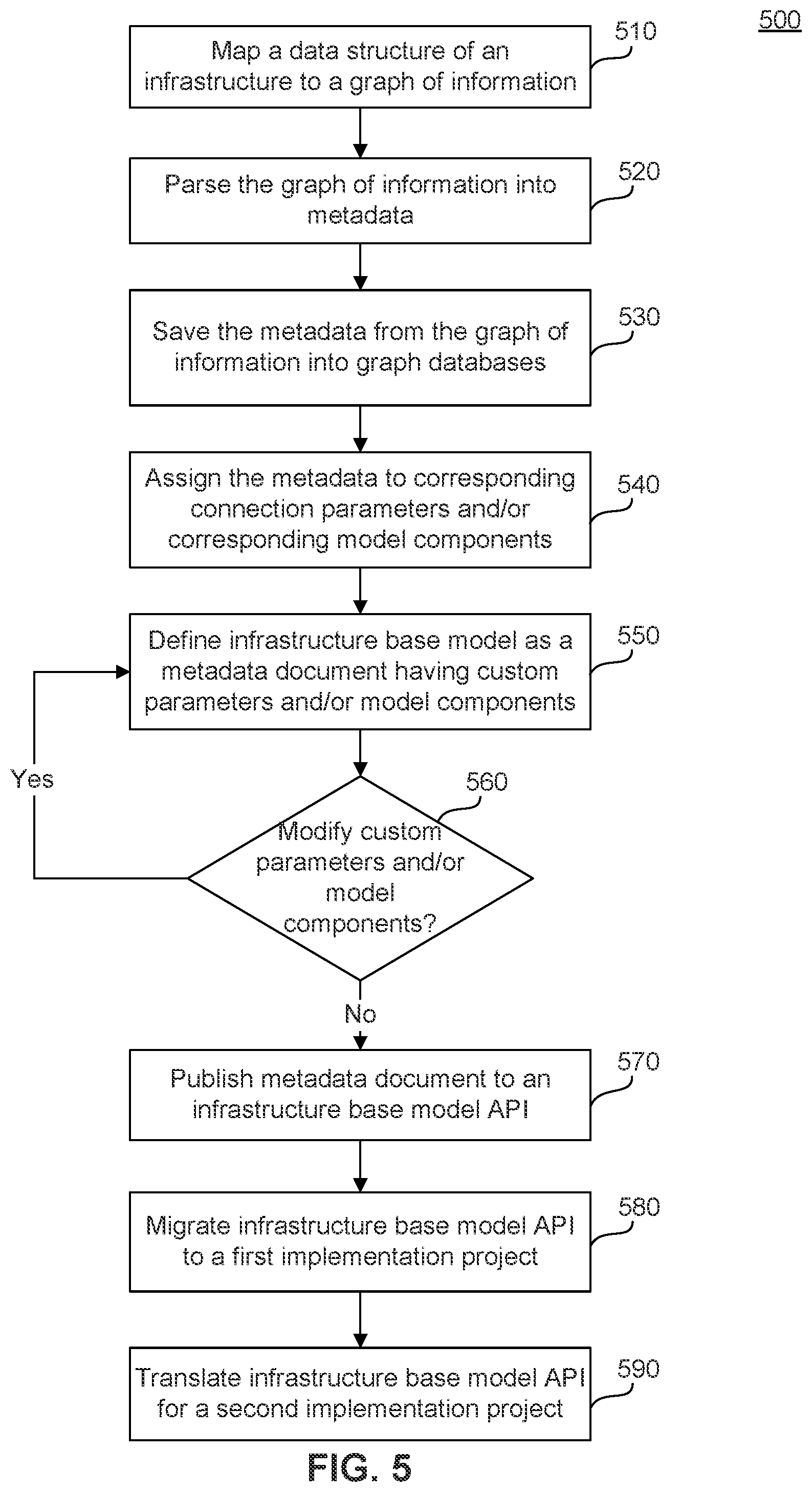 Patent US11847509 Figure 5 – Infrastructure base model API