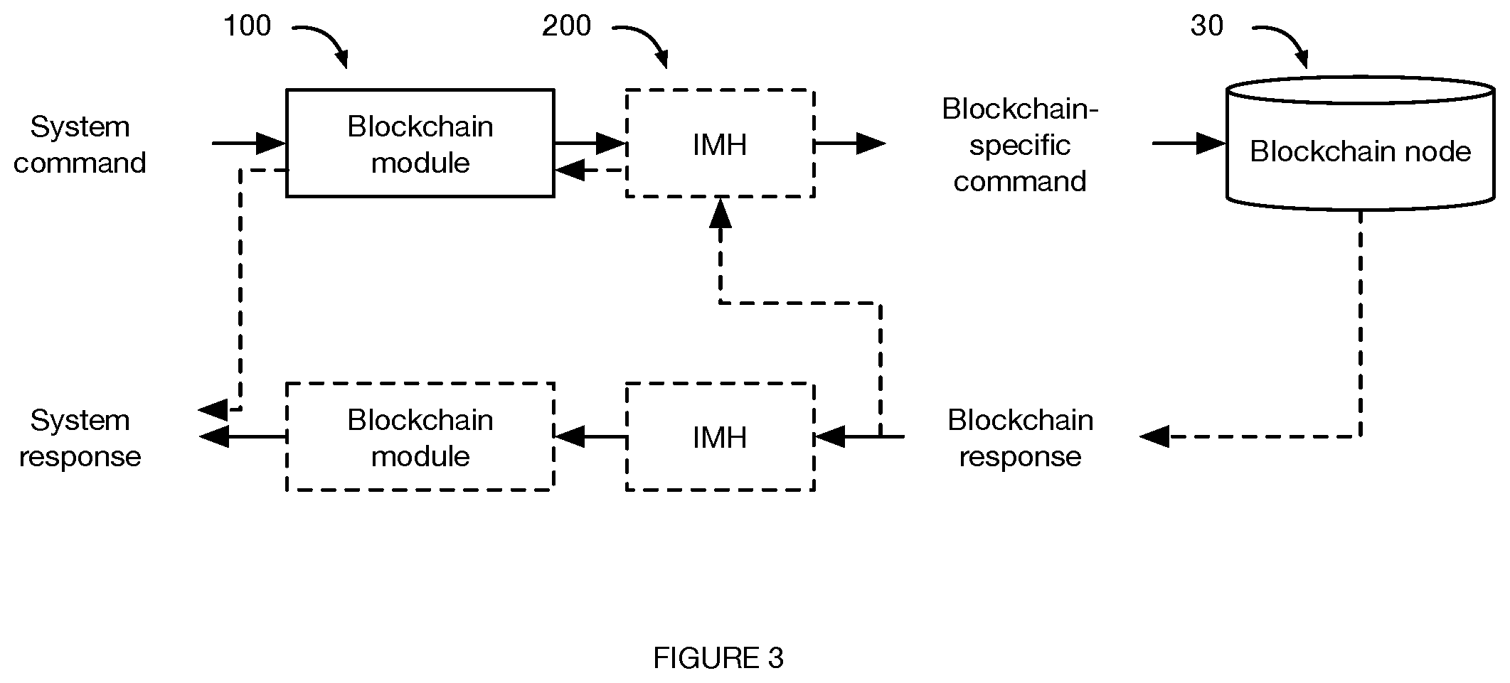 Patent US11847511 Figure 3 – Standardized interactions across different blockchains