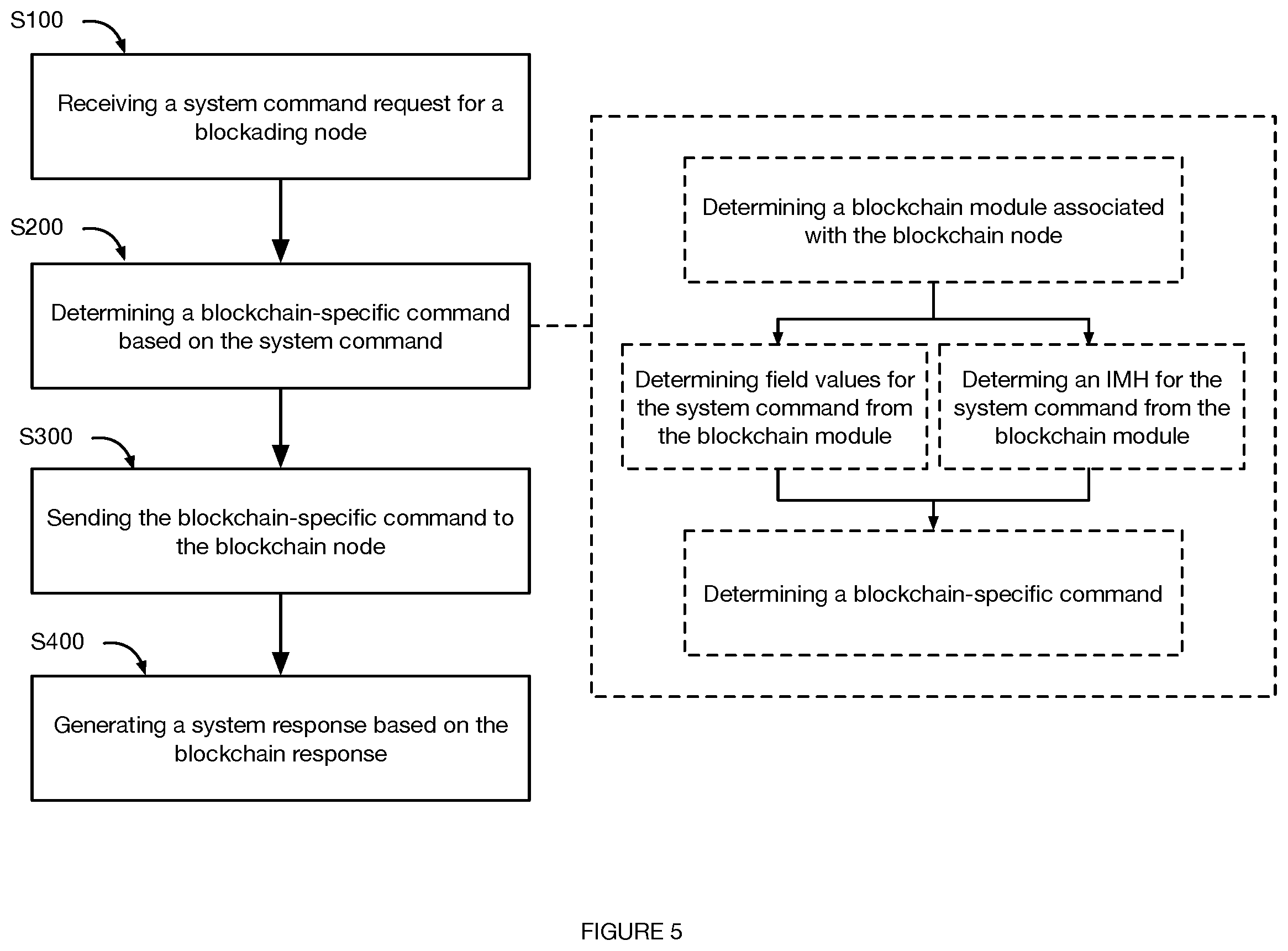 Patent US11847511 Figure 5 – Standardized interactions across different blockchains