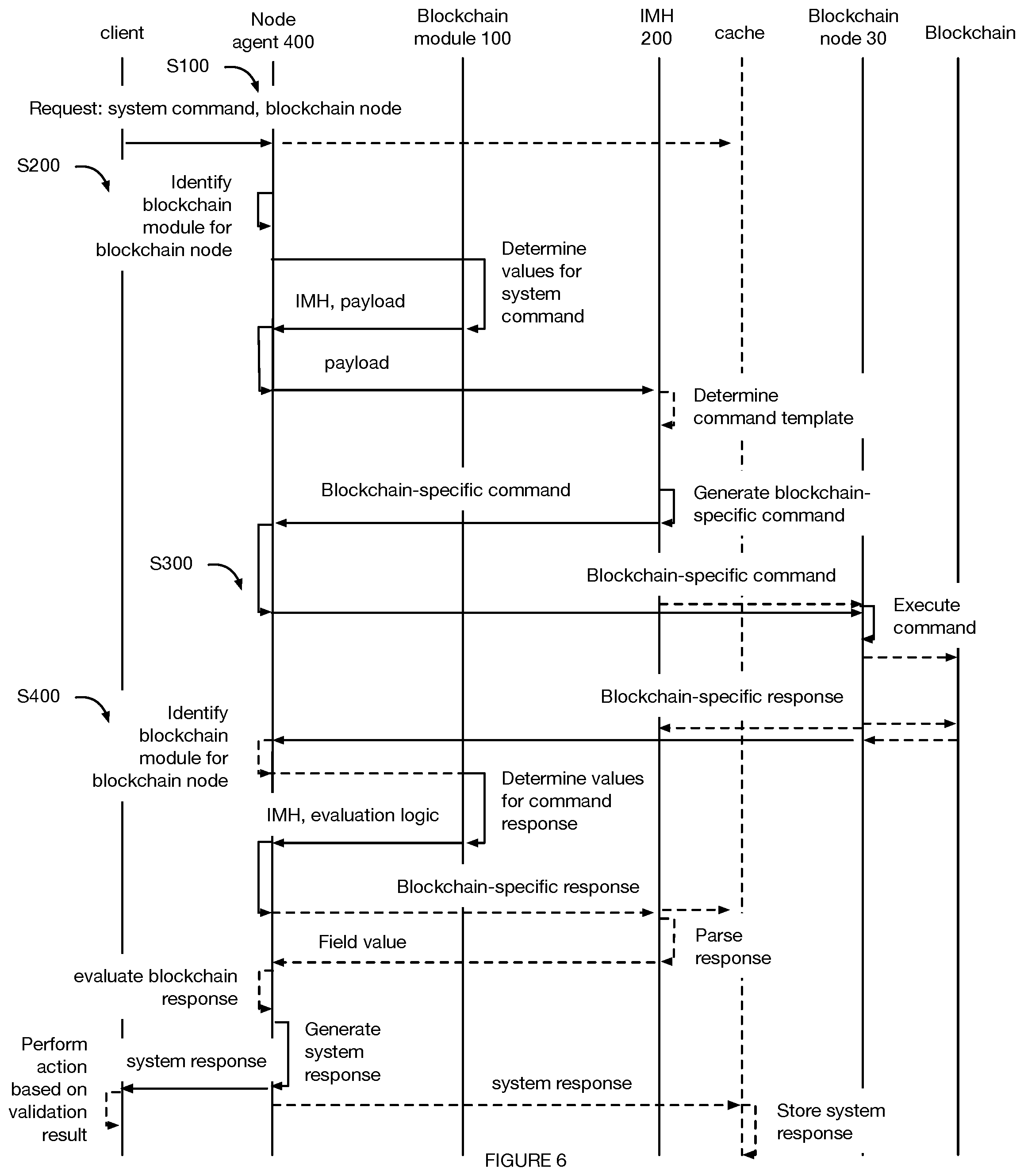 Patent US11847511 Figure 6 – Standardized interactions across different blockchains