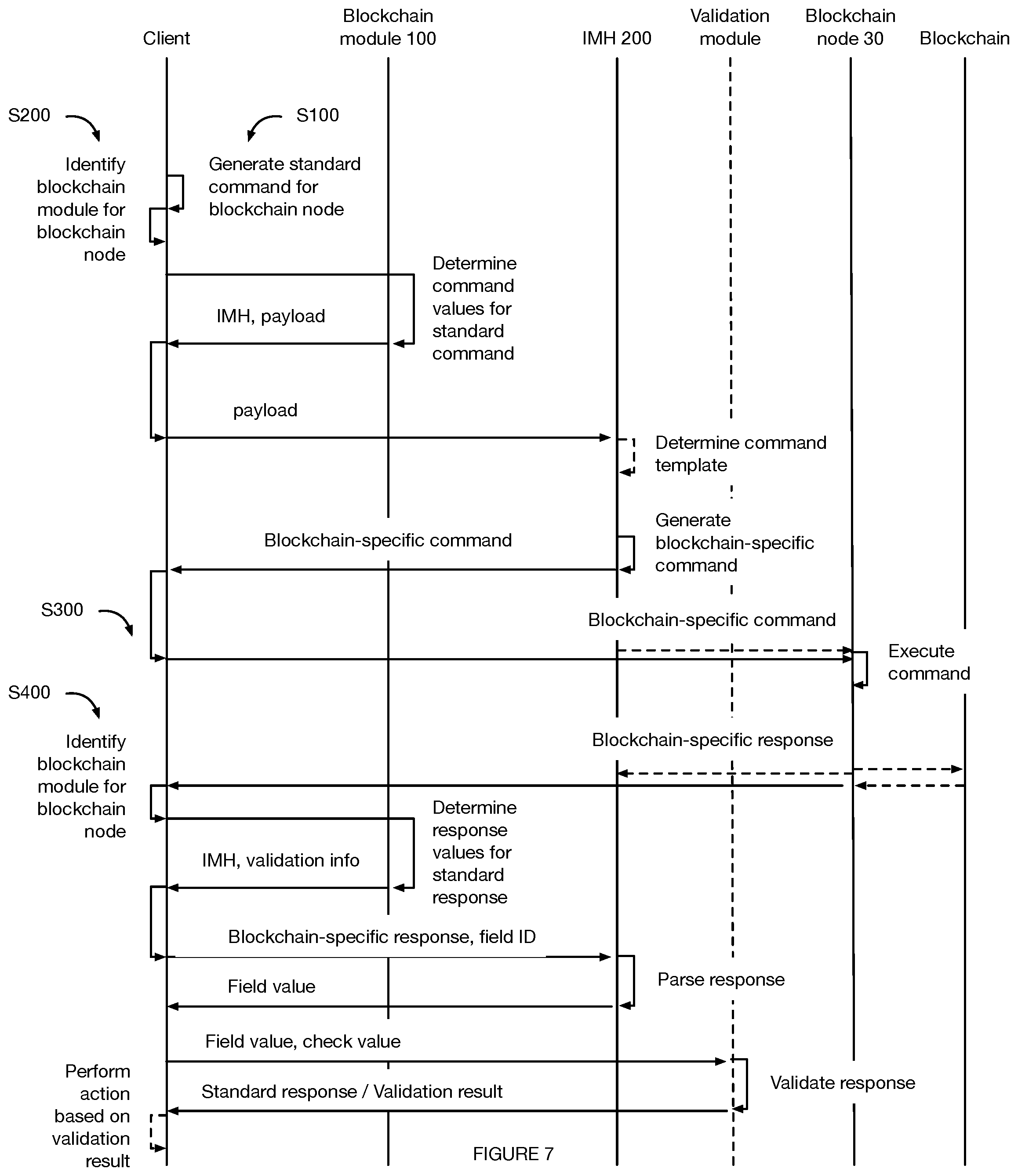 Patent US11847511 Figure 7 – Standardized interactions across different blockchains