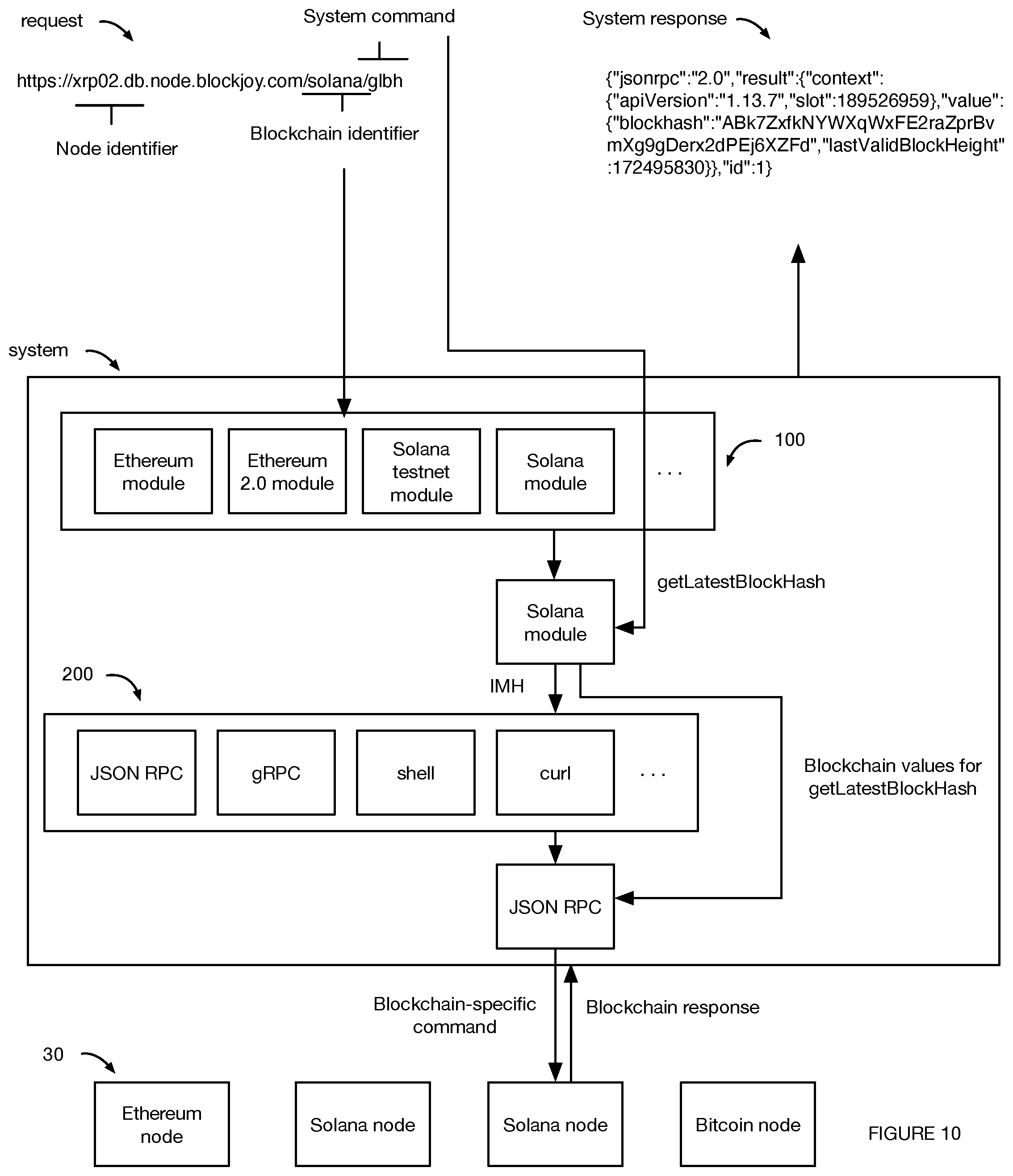 Patent US11847511 Figure 10 – Standardized interactions across different blockchains