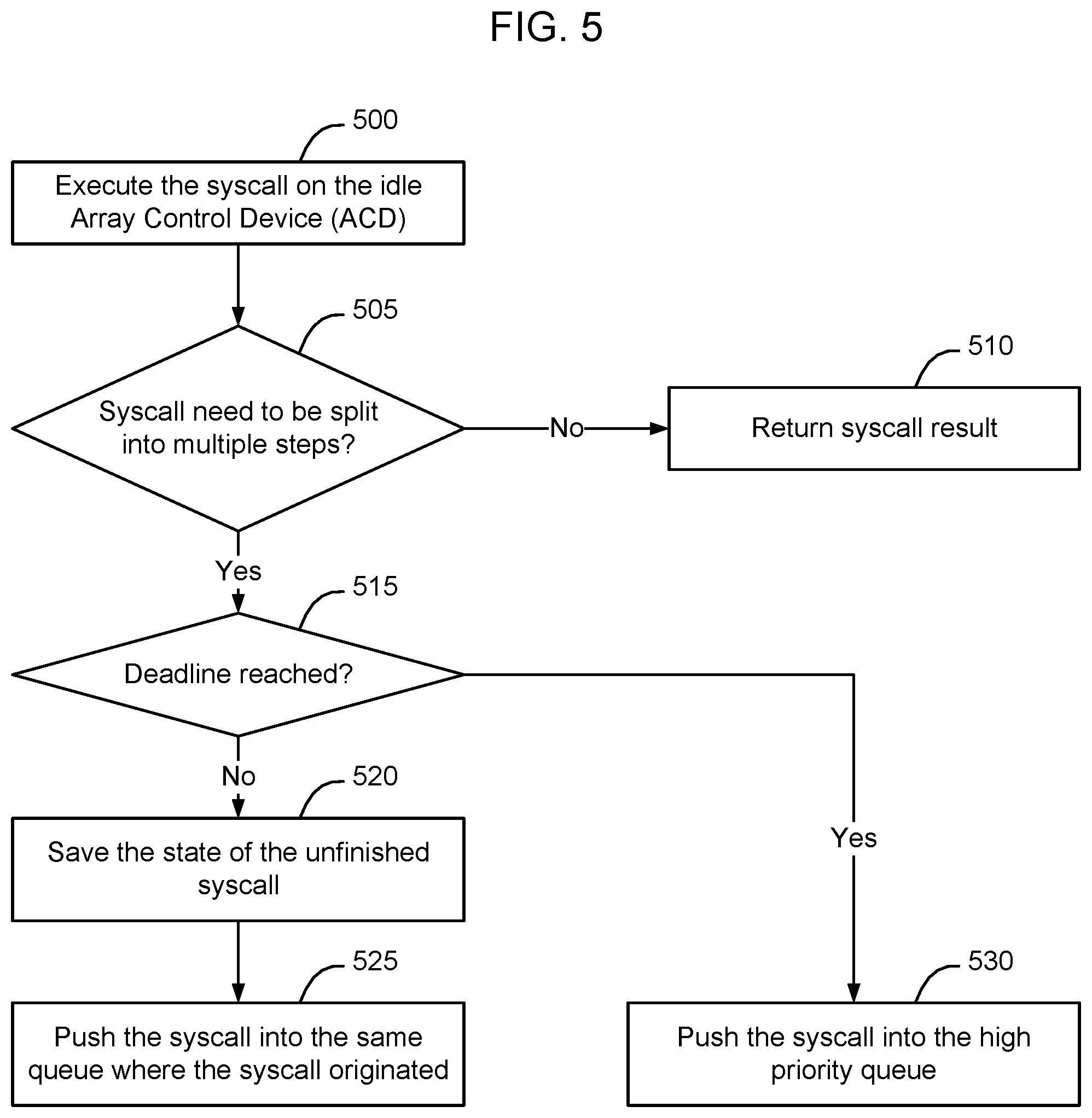 Patent US11847512 Figure 5 – Method and apparatus for optimizing system call (syscall) processing