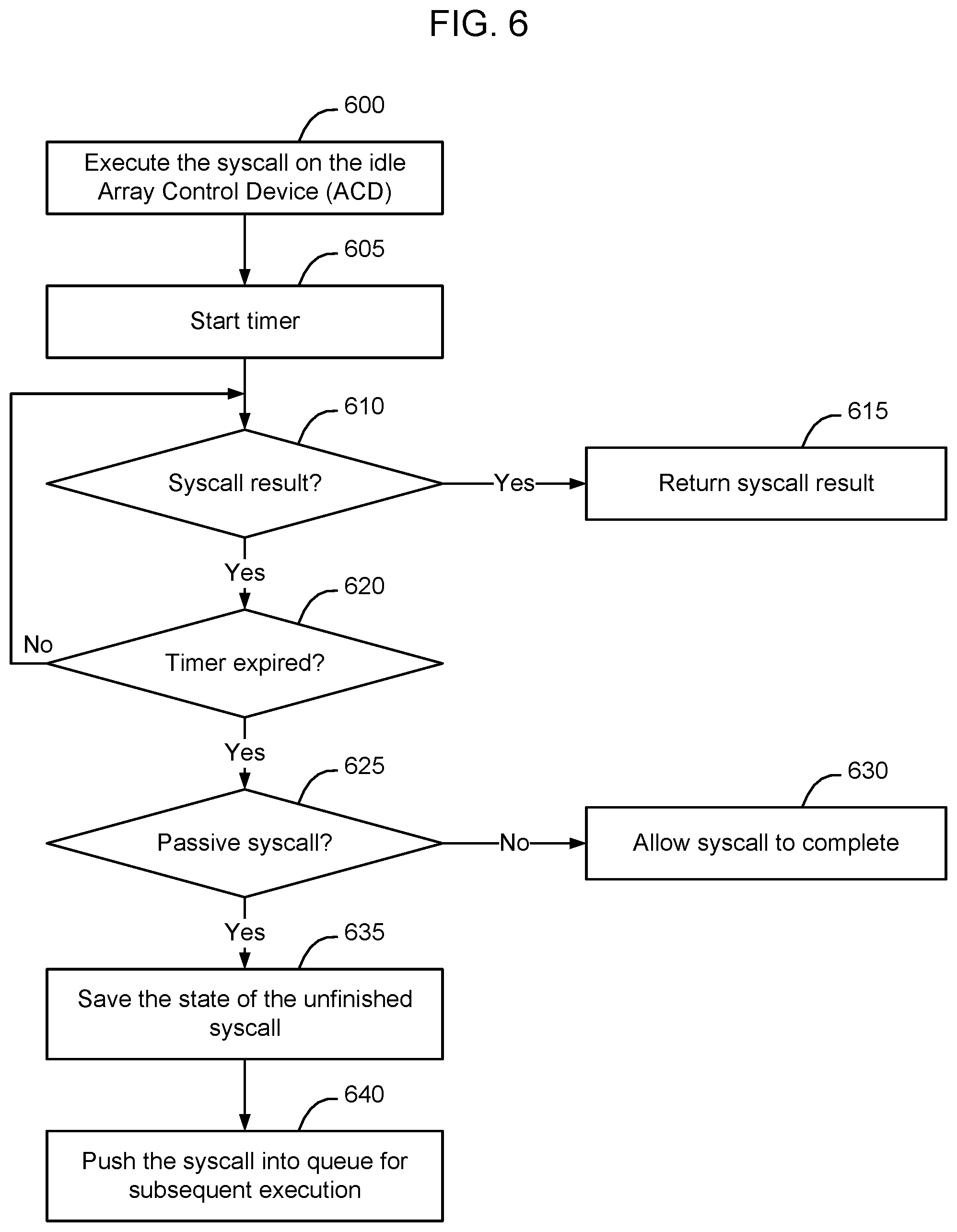 Patent US11847512 Figure 6 – Method and apparatus for optimizing system call (syscall) processing
