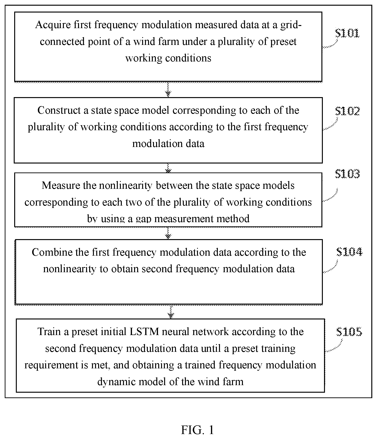 Patent US11847530 Figure 1 – Frequency modulation dynamic modeling method and device for wind farm, and electronic device