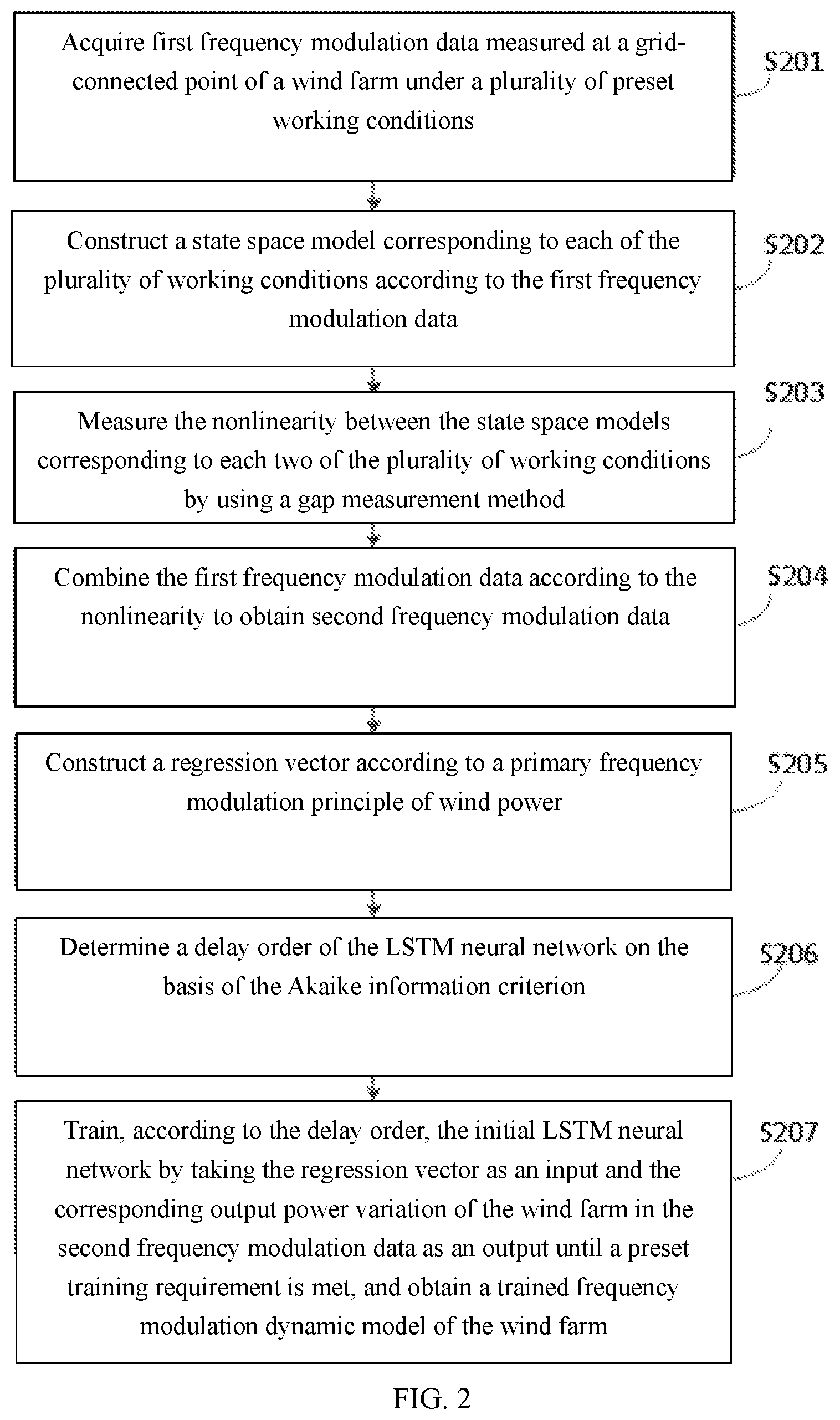 Patent US11847530 Figure 2 – Frequency modulation dynamic modeling method and device for wind farm, and electronic device