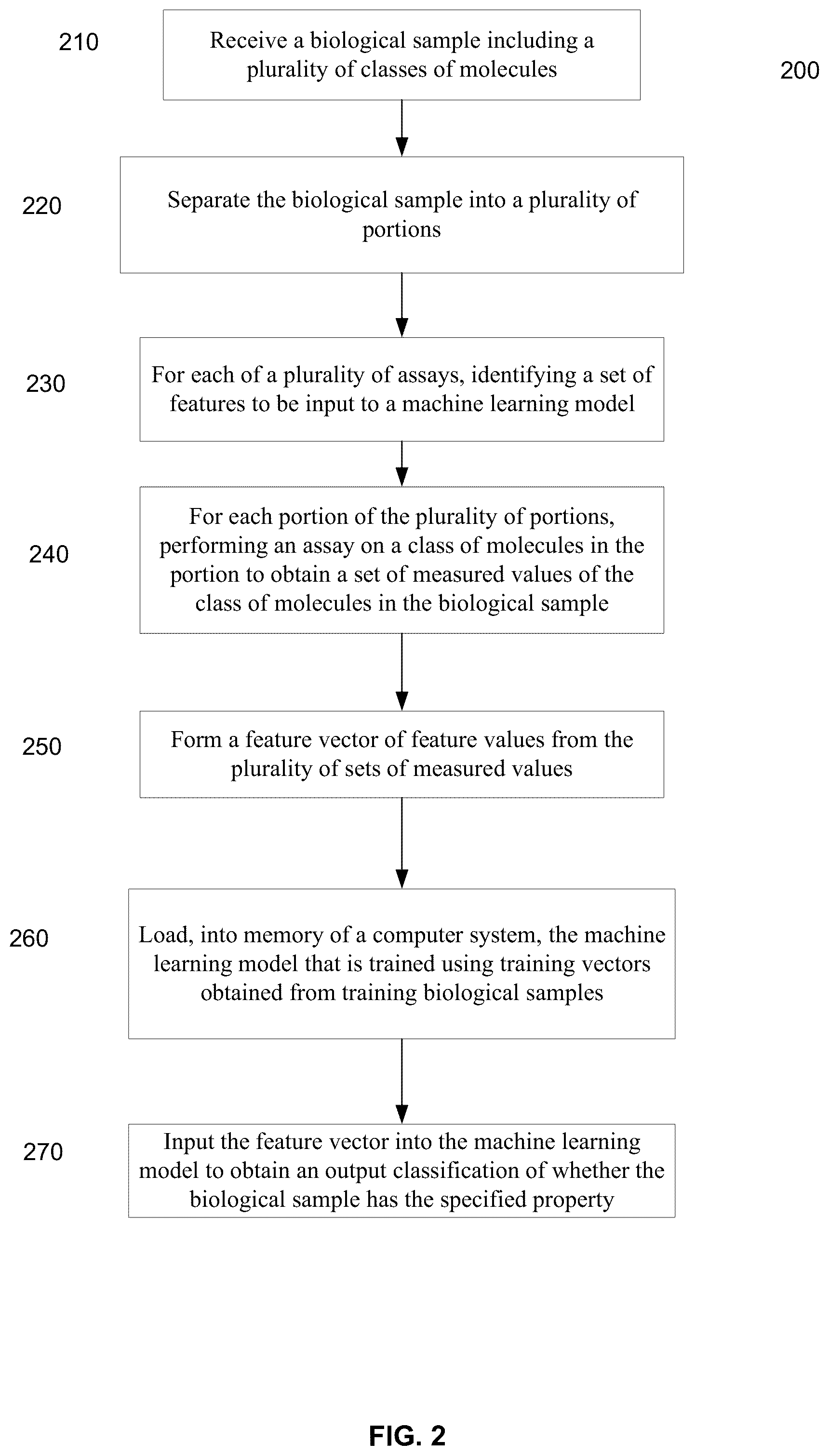 Patent US11847532 Figure 2 – Machine learning implementation for multi-analyte assay development and testing