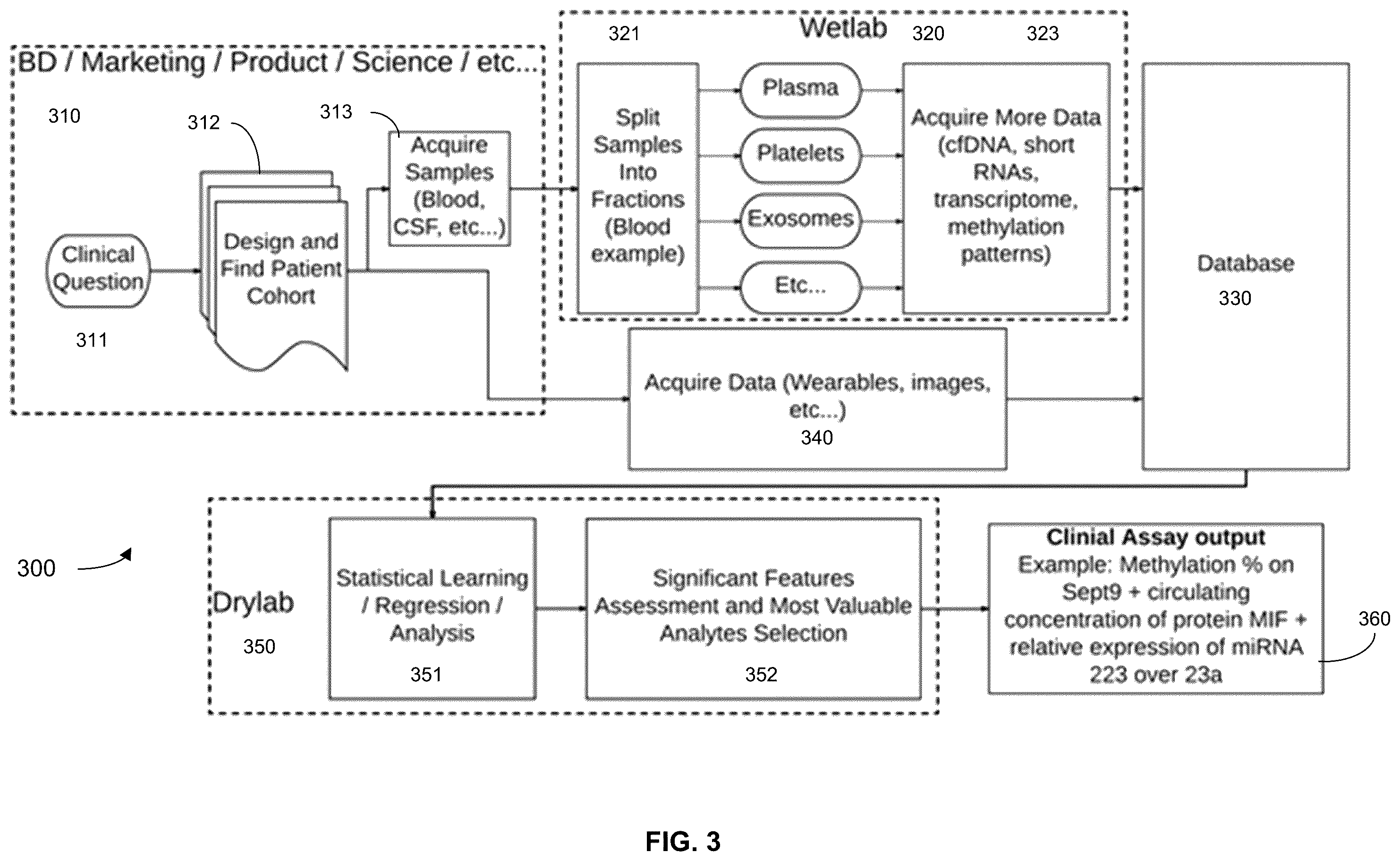 Patent US11847532 Figure 3 – Machine learning implementation for multi-analyte assay development and testing