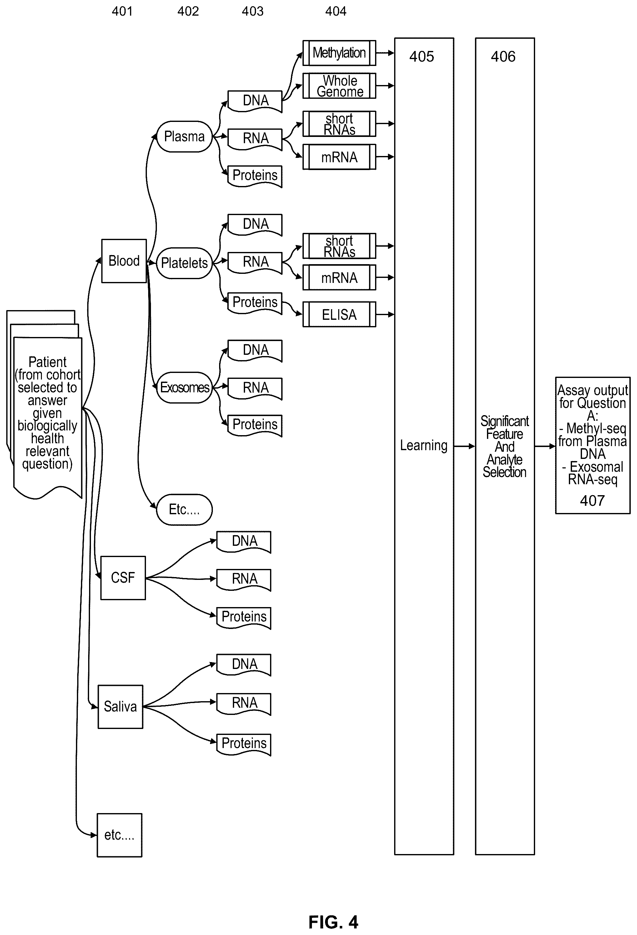 Patent US11847532 Figure 4 – Machine learning implementation for multi-analyte assay development and testing