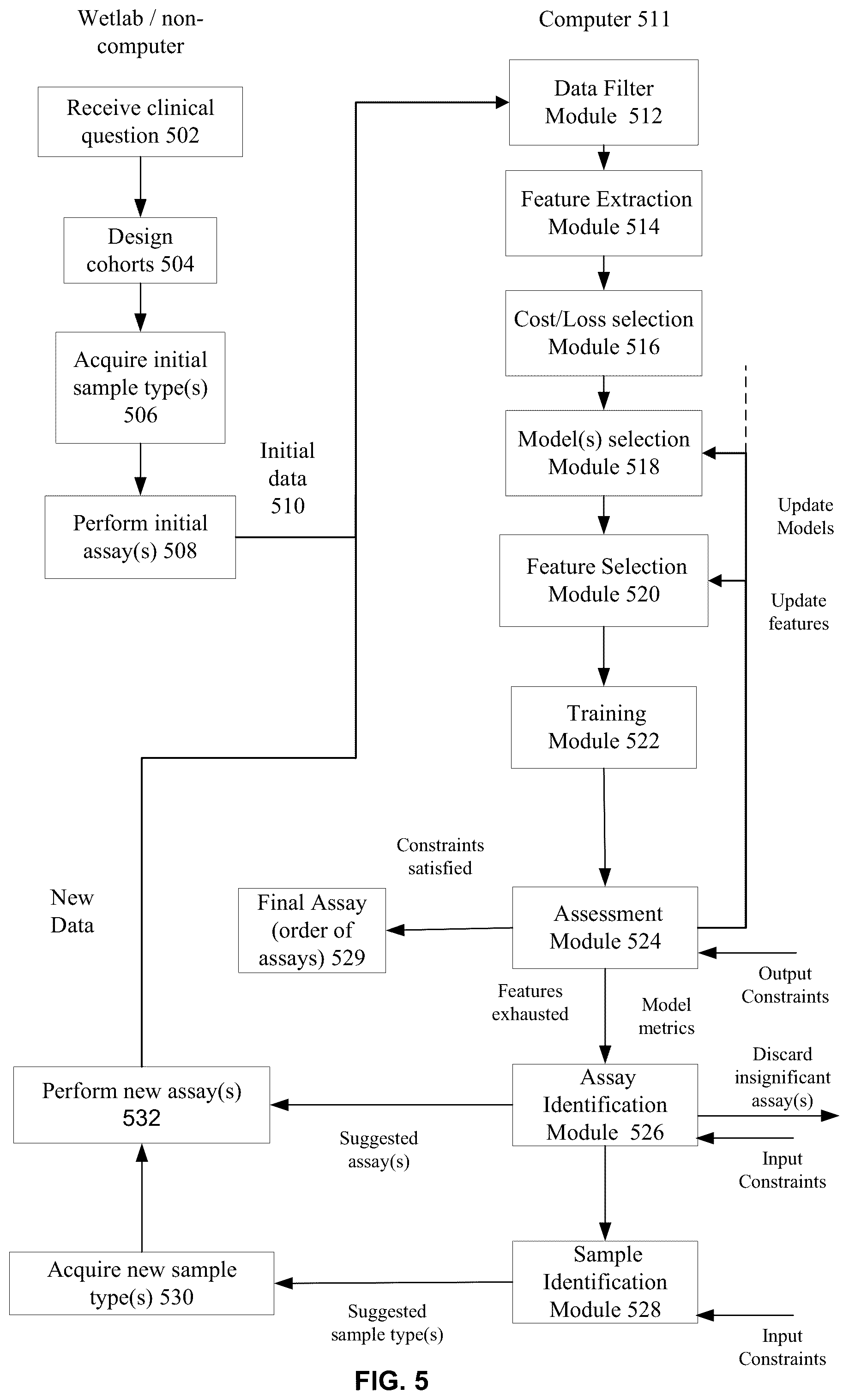 Patent US11847532 Figure 5 – Machine learning implementation for multi-analyte assay development and testing