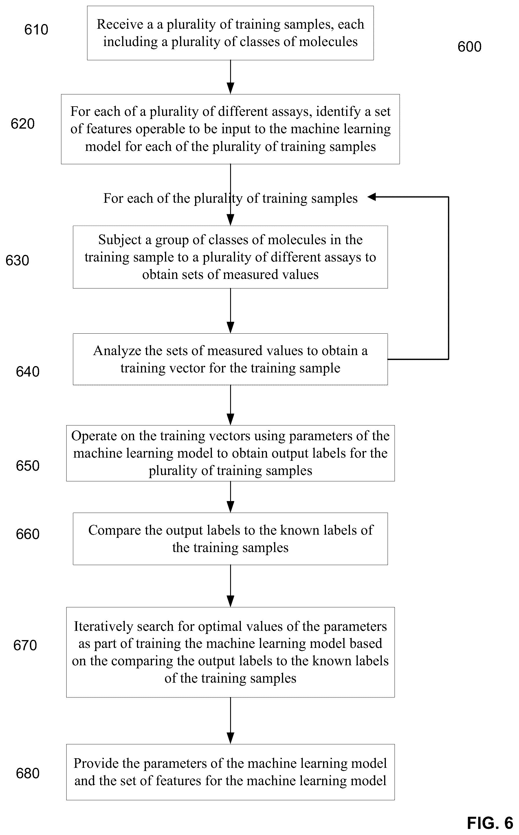 Patent US11847532 Figure 6 – Machine learning implementation for multi-analyte assay development and testing