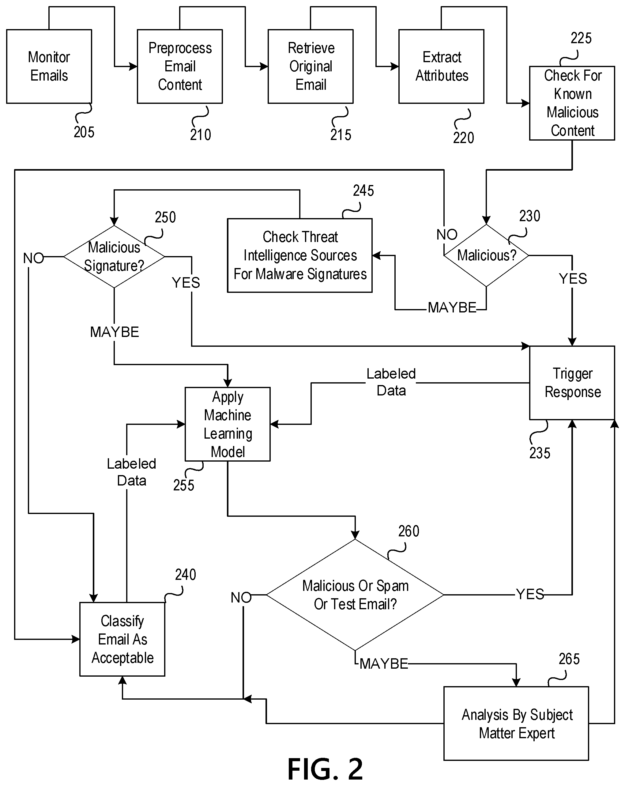 Patent US11847537 Figure 3 – Machine learning based analysis of electronic communications