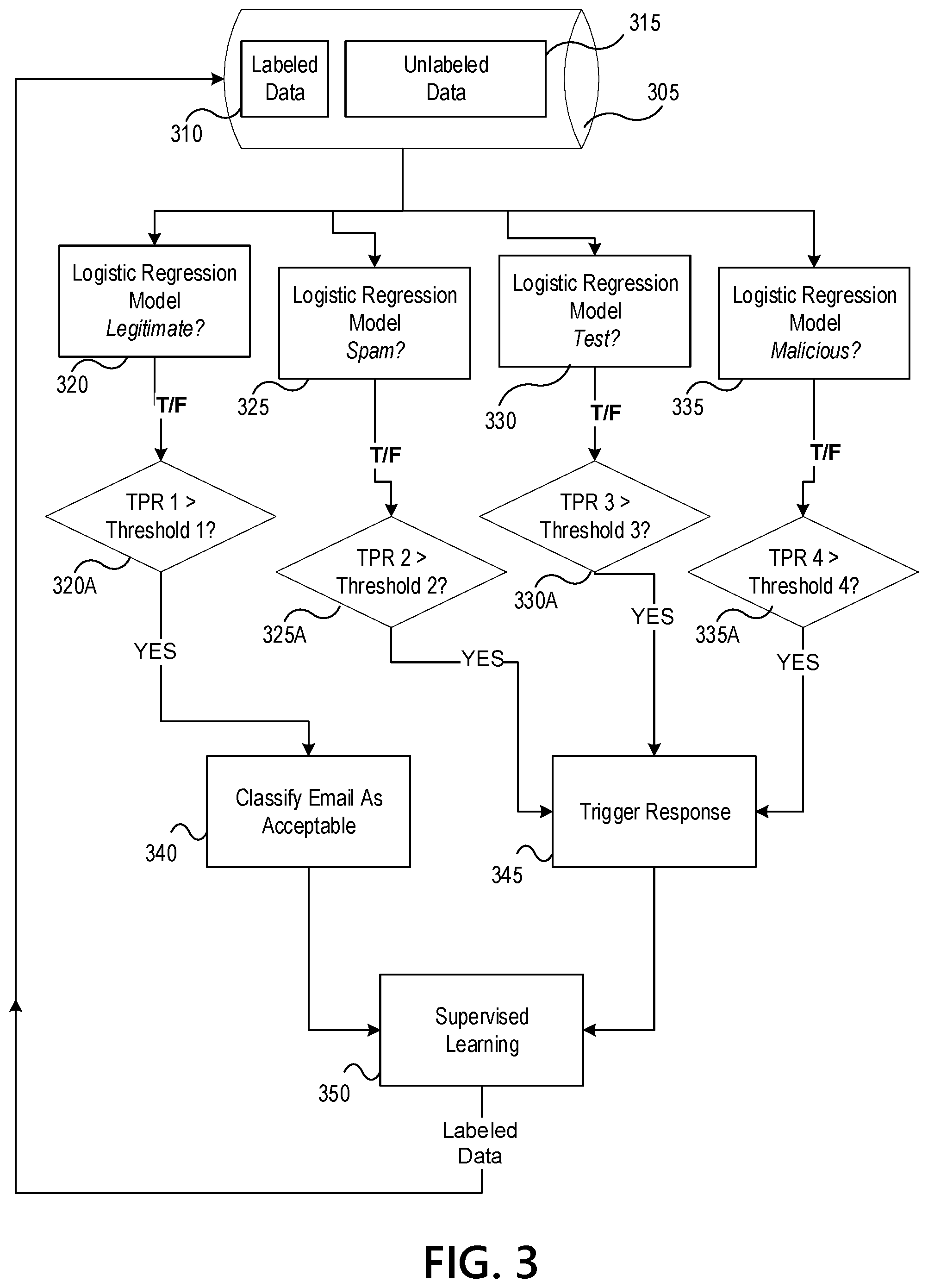 Patent US11847537 Figure 4 – Machine learning based analysis of electronic communications