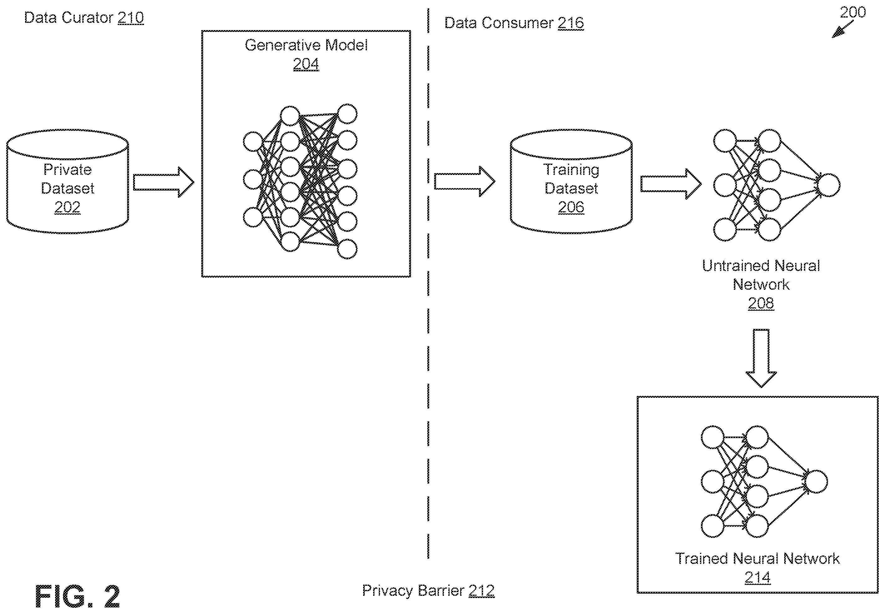 Patent US11847538 Figure 2 – Differential privacy dataset generation using generative models