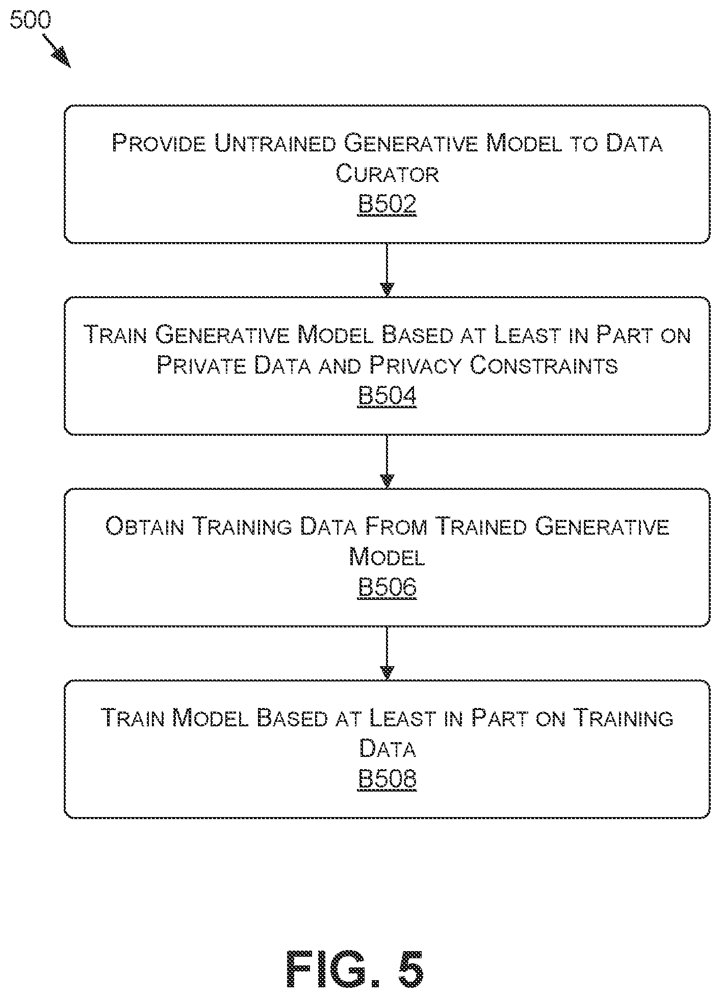 Patent US11847538 Figure 5 – Differential privacy dataset generation using generative models
