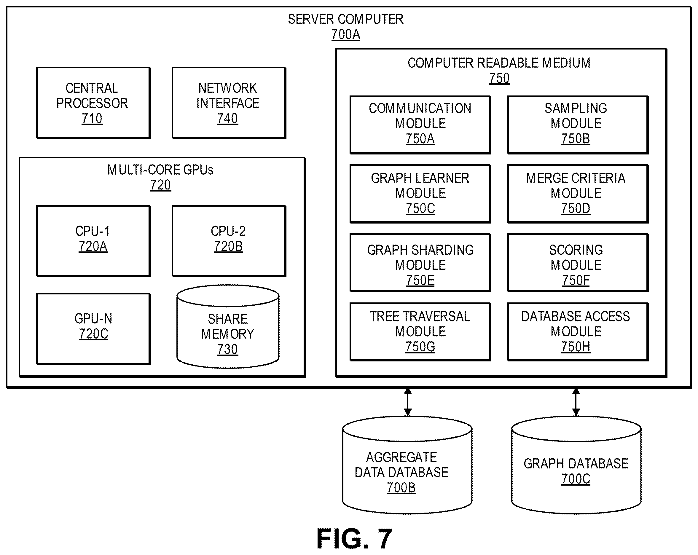 Patent US11847540 Figure 7 – Graph model build and scoring engine
