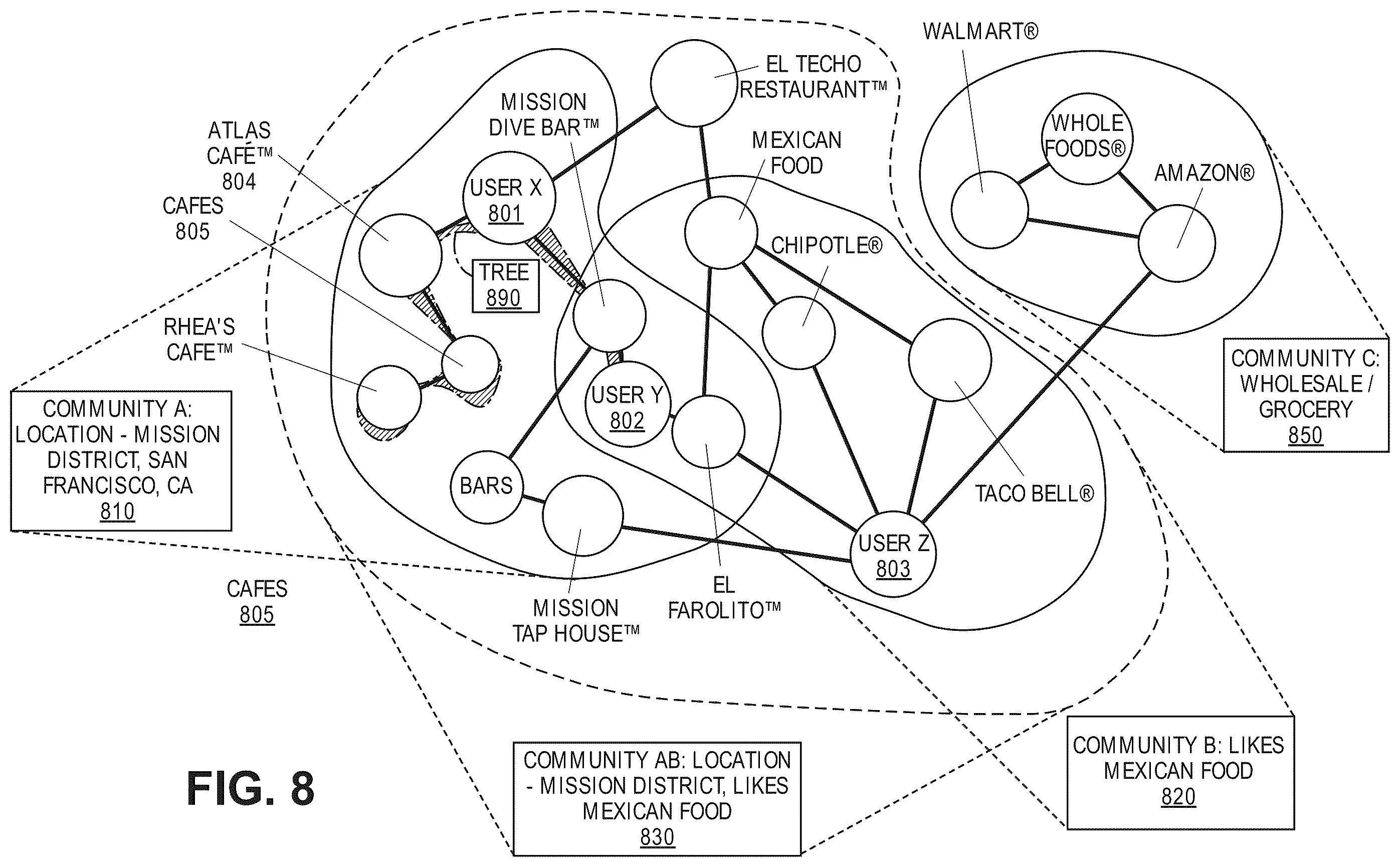Patent US11847540 Figure 8 – Graph model build and scoring engine