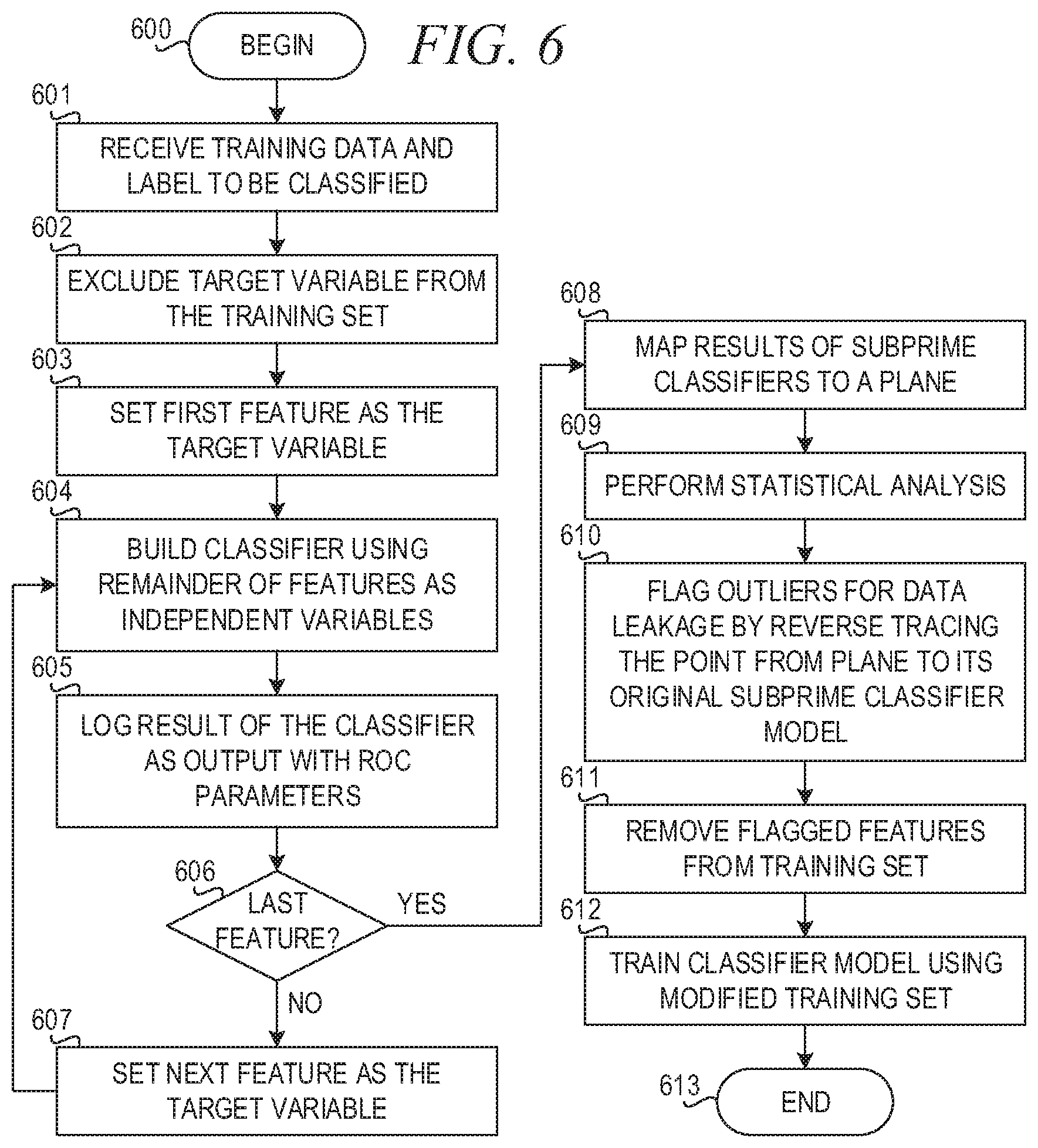 Patent US11847544 Figure 6 – Preventing data leakage in automated machine learning