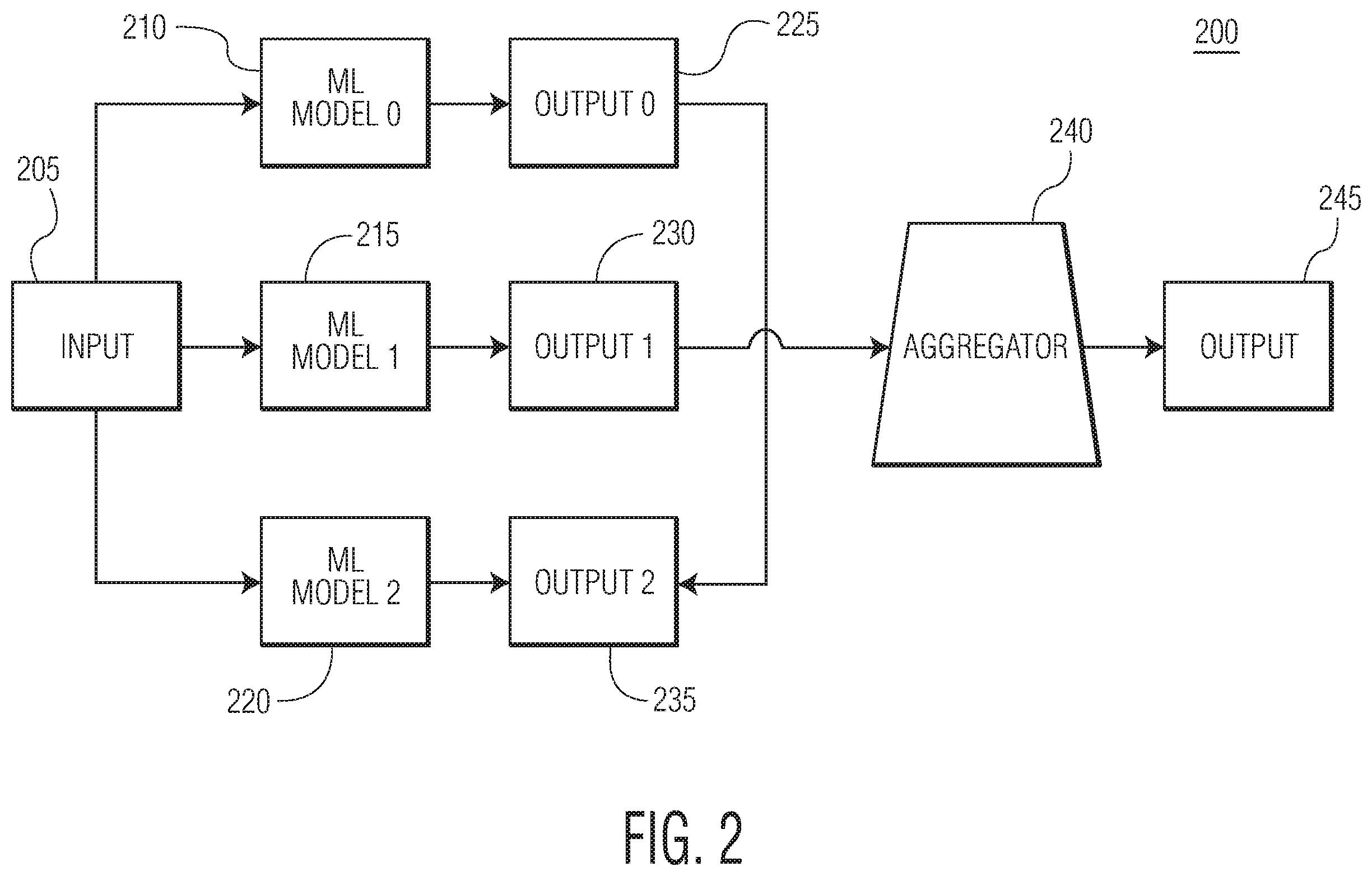 Patent US11847545 Figure 2 – Systems and methods involving a combination of machine learning models