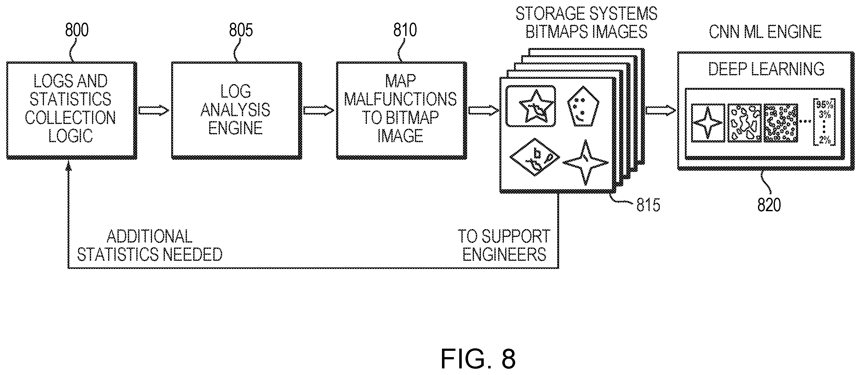 Patent US11847558 Figure 8 – Analyzing storage systems using machine learning systems
