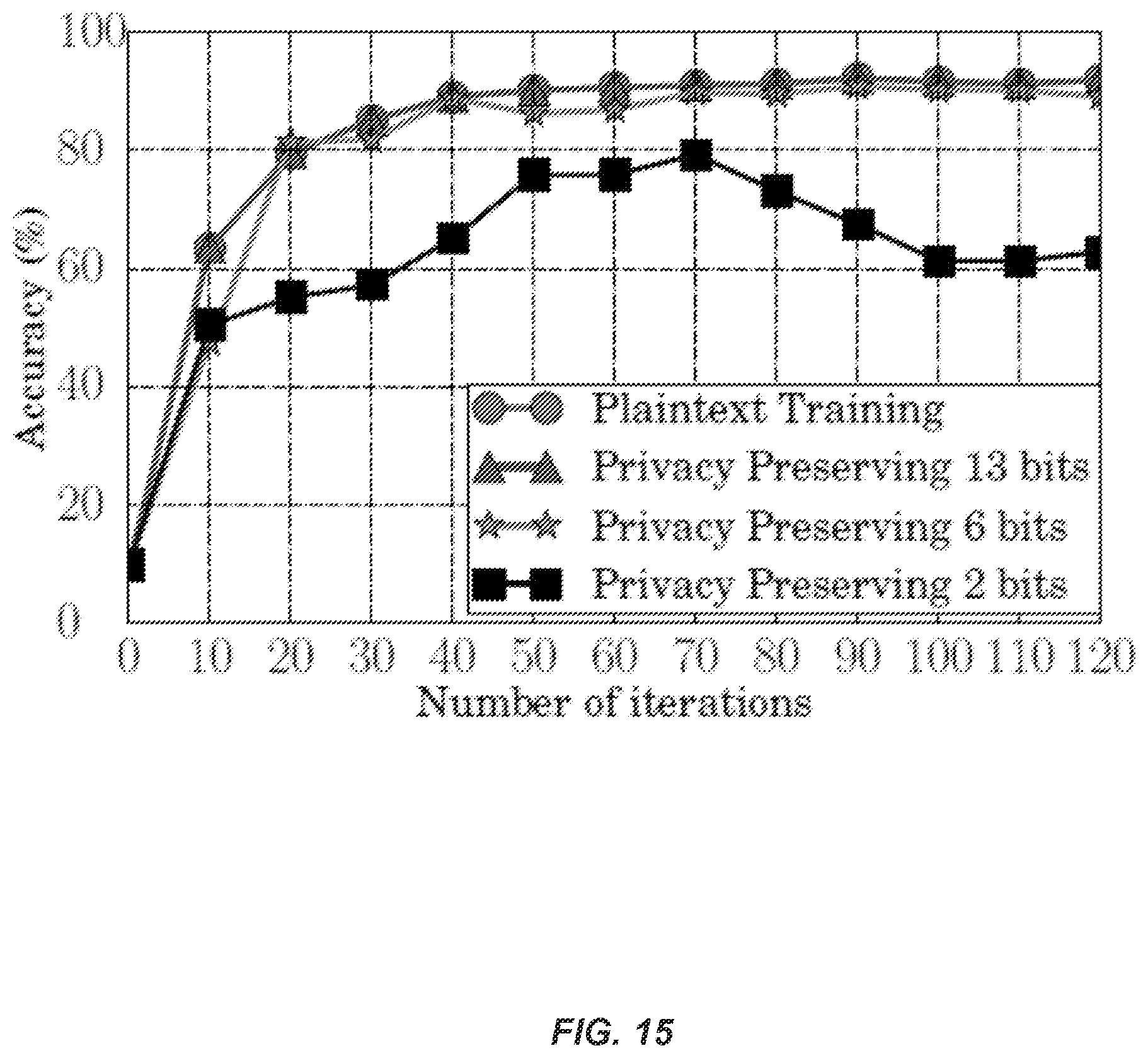 Patent US11847564 Figure 15 – Privacy-preserving machine learning