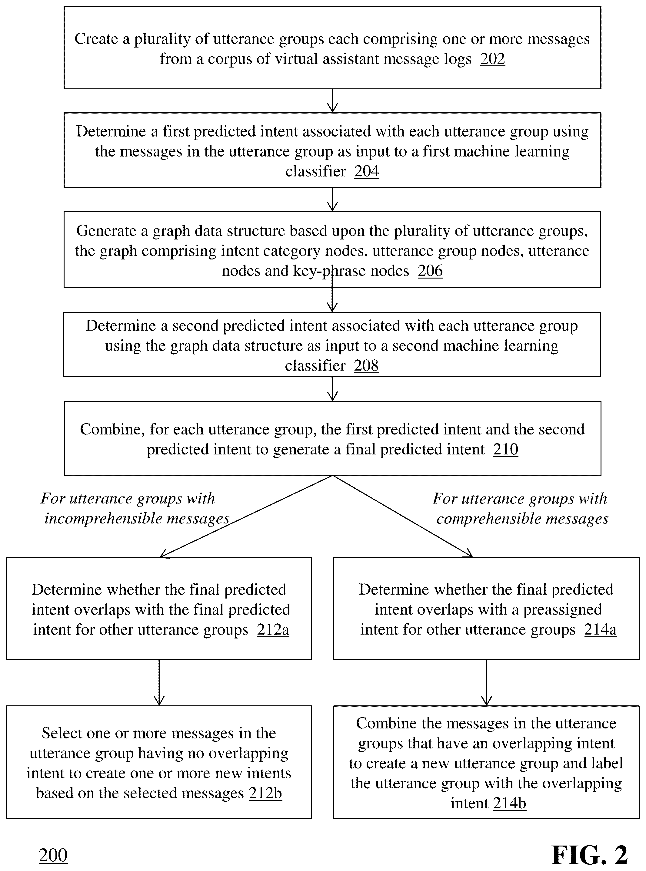 Patent US11847565 Figure 2 – Automatic refinement of intent classification for virtual assistant applications
